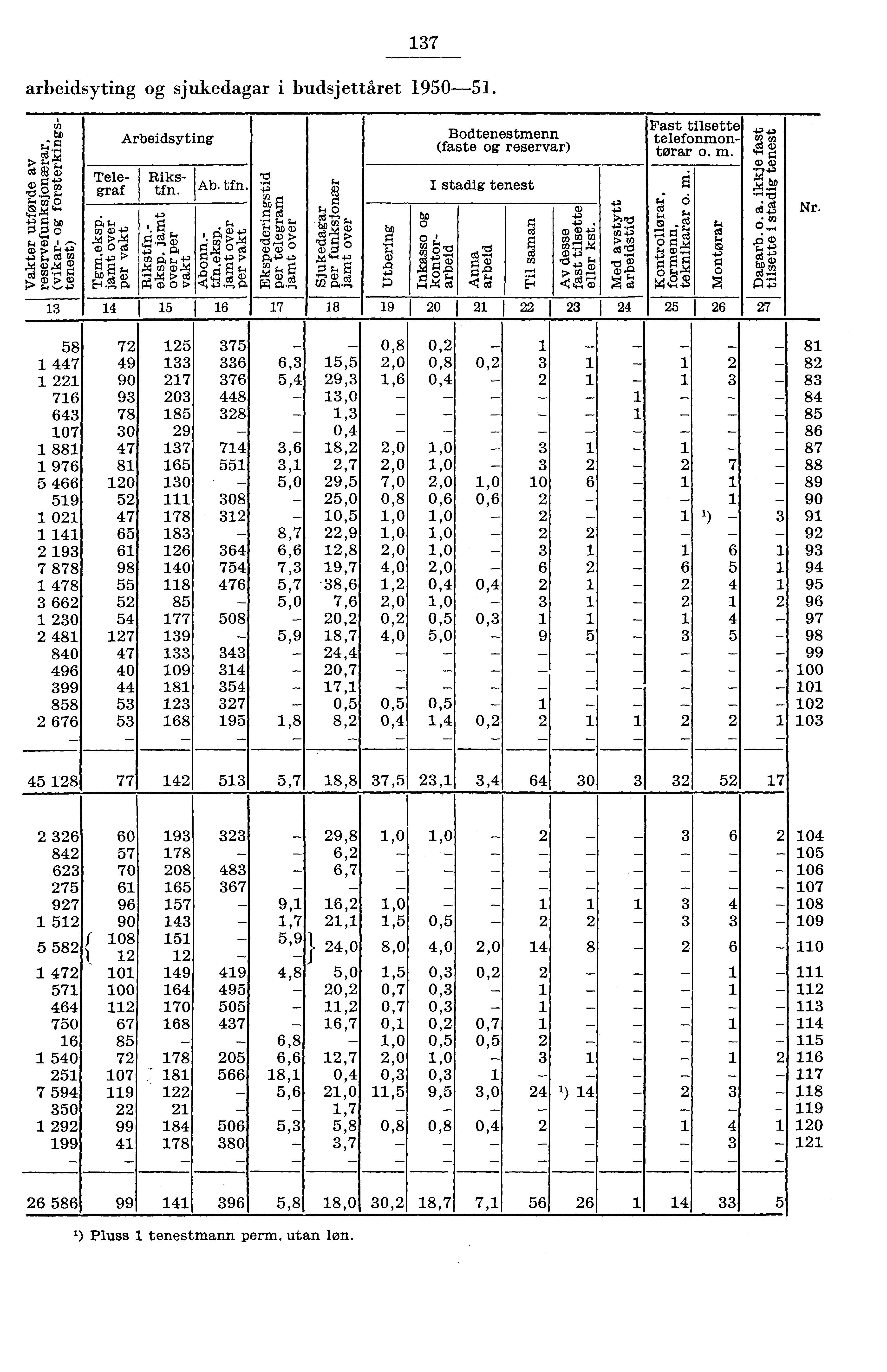 7 arbeidsyting og sjukedagar i budsjettåret 90. ru bd Elr cs fi P.:6,' SAA` z ar, o CL t) +.r. CD 0, g CD g (I) r s, u) 0 0 cd bo 'ED k' ELaa Arbeidsyting Telegraf Rikstfn. g.. faf p 7 0.W goo> Ab.