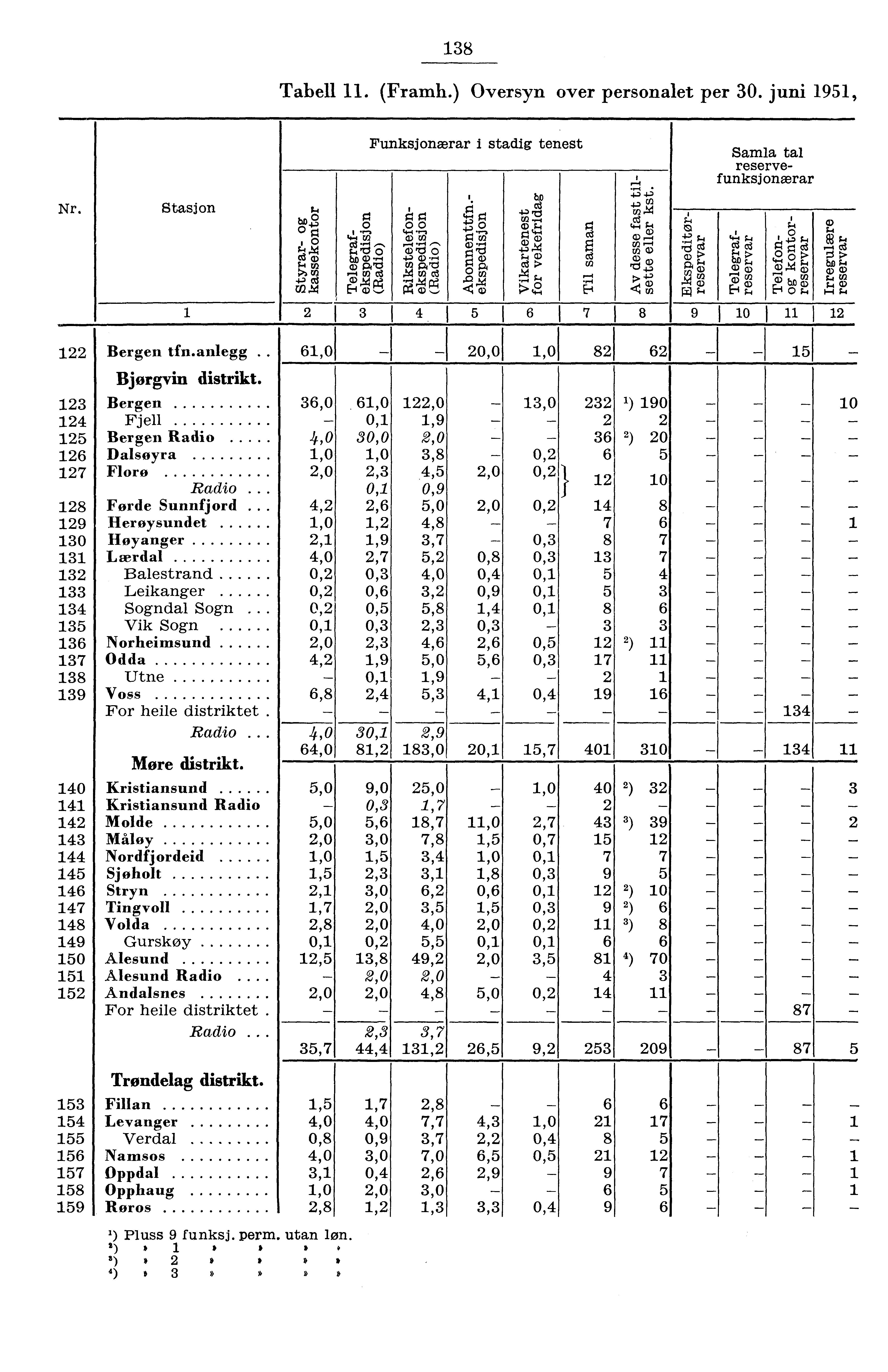 8 Tabell. (Framh.) Oversyn over personalet per 0. juni 9, Nr IStasjon Funksjonærar i stadig tenest ho ca +a p ti» A Samla tal reservefunksjonærar b :8 0 0... g o no 0 0)»» v., ø.,a.,,,, r,.