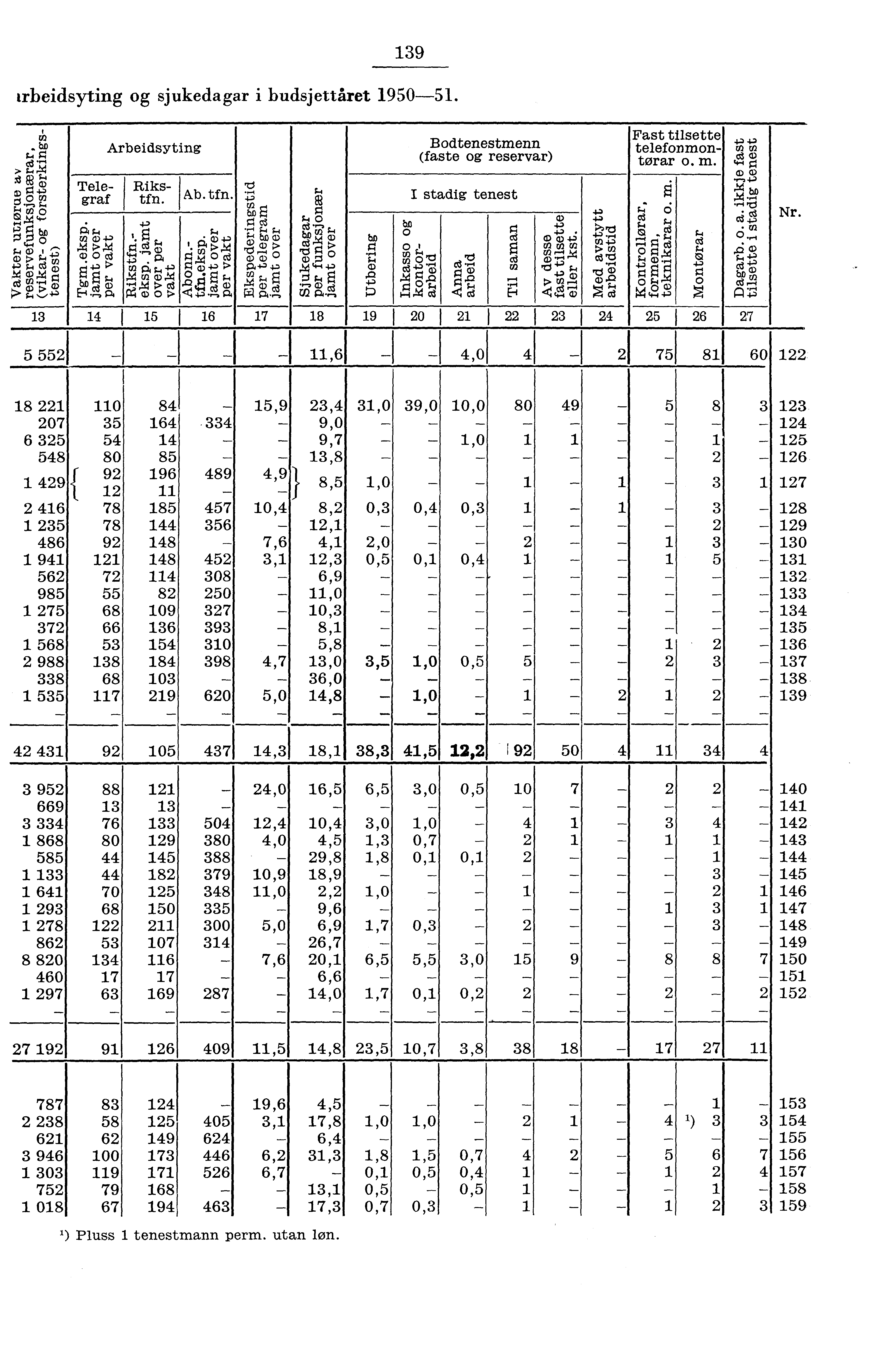 9 trbeidsyting og sjukedagar i budsjettåret 90. Arbeidsyting Tele Riksgraf tfn.