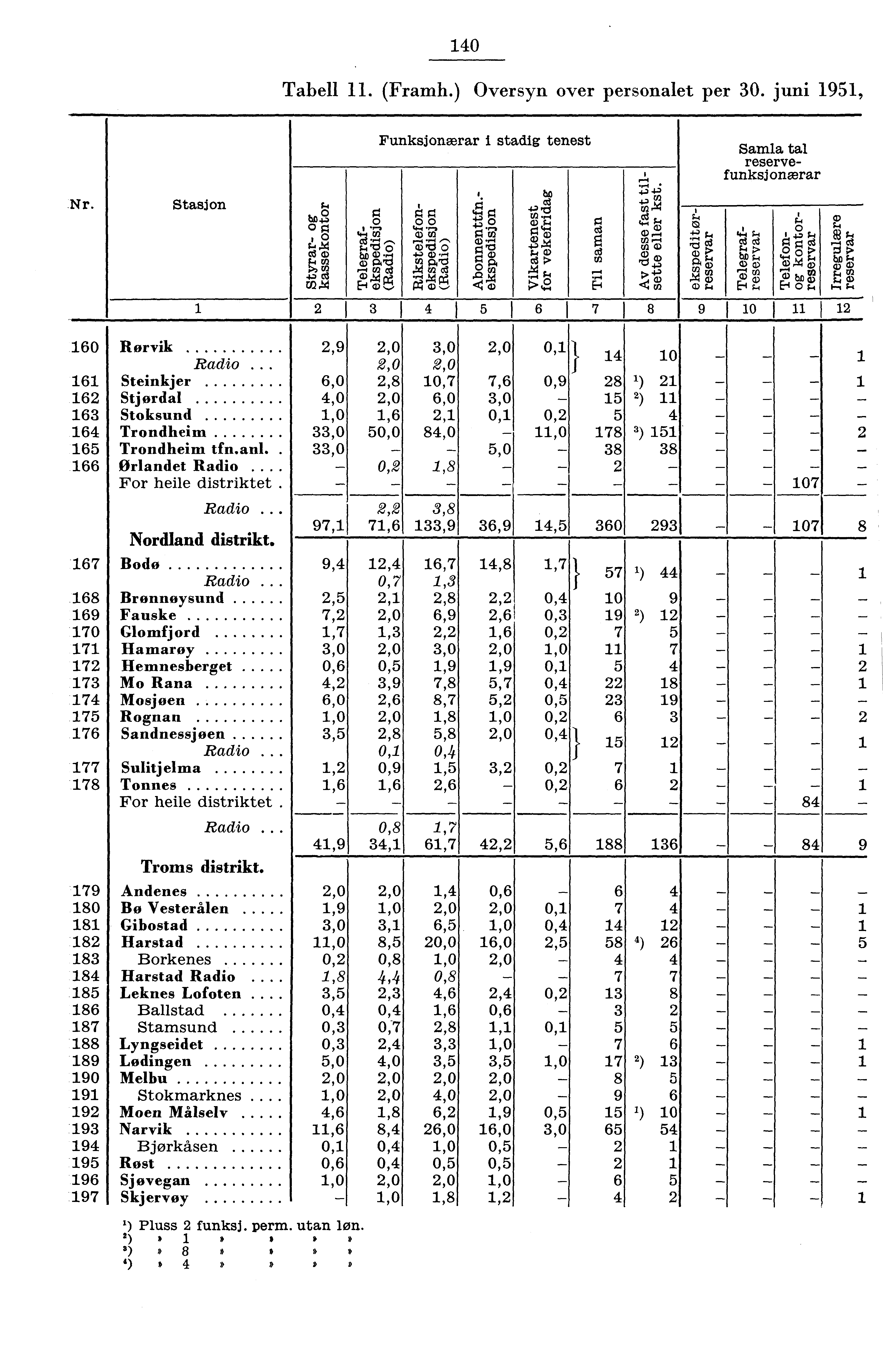 g 0 Tabell. (Framh.) Oversyn over personalet per 0. juni 9, Funksjonærar i stadig tenest E bo $... Nr. Stasjon cd O 0 iii g in' Vi,' ' 0.9.. r.. a cp. "&? g a) c i d.. '' '8;8 ;a, X.. CD.r.. ; a) reul c7)8 Cil pierl (D cd > r in ce.