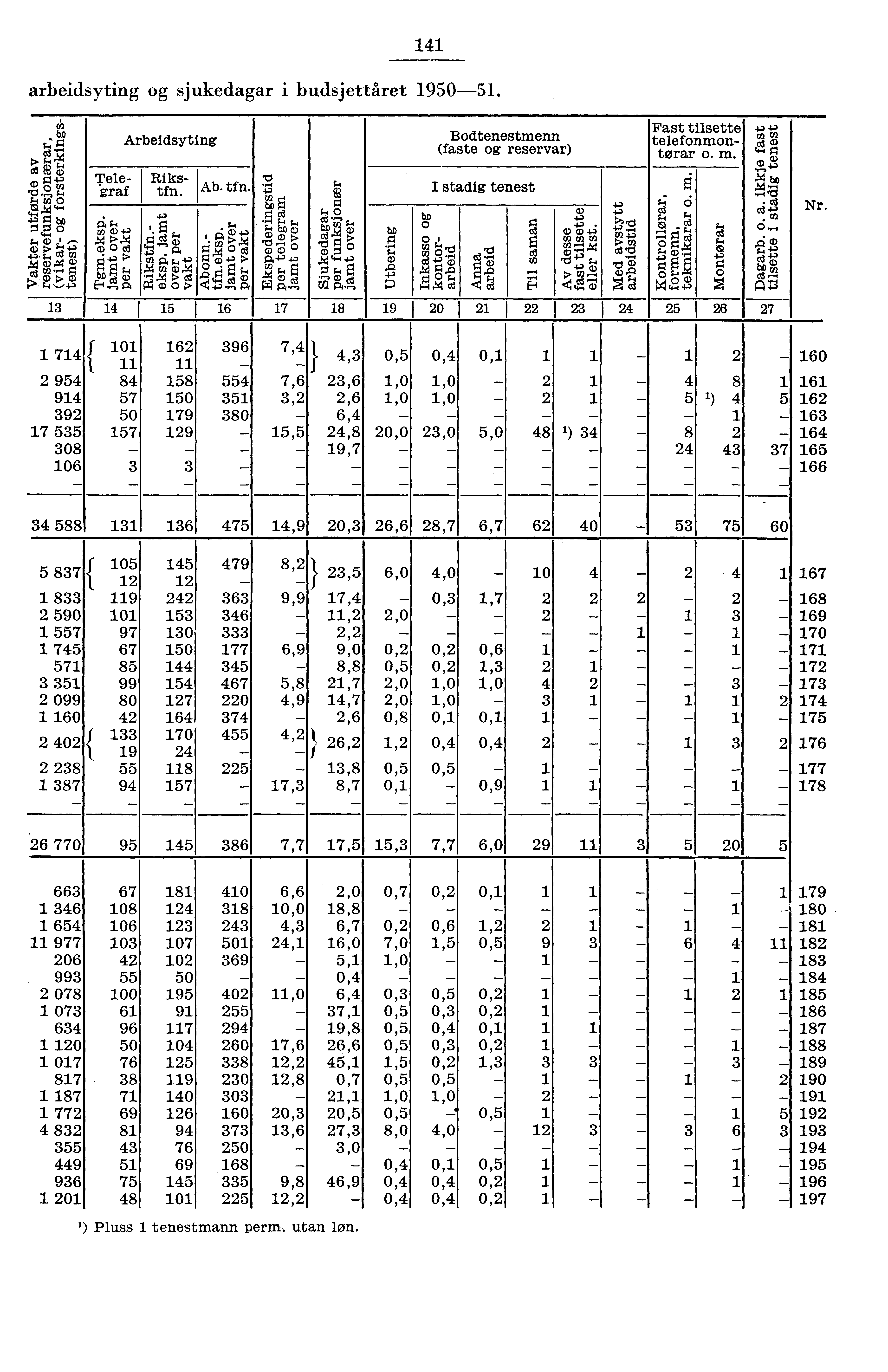 arbeidsyting og sjukedagar i budsjettåret 90. Arbeidsyting Ab. tfn. I 6 0 k0 Fg "DE) '00 0 CDPAI 7 I 8 Bodtenestmenn (faste og reservar) I stadig tenest 0' 9 0 I. Telegraf Rikstfn.