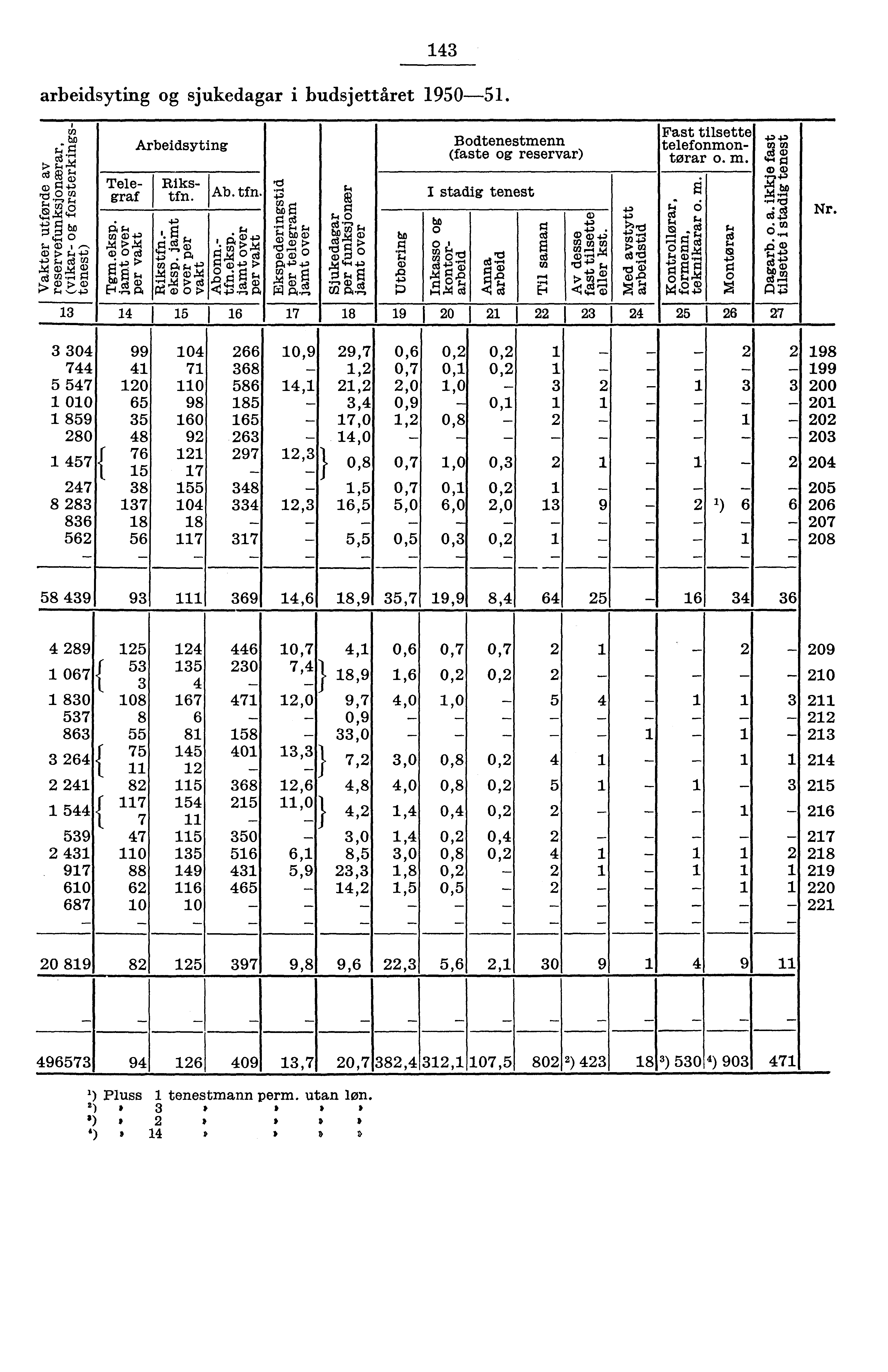 arbeidsyting og sjukedagar i budsjettåret 90. Arbeidsyting Bodtenestmenn (faste og reservar) Fast tilsette telefonmontorar o. m. Telegraf Rikstfn. Ab. tfn.. Cn CD +. I.,.%.X Odt r:,'"g (Roe +) a.