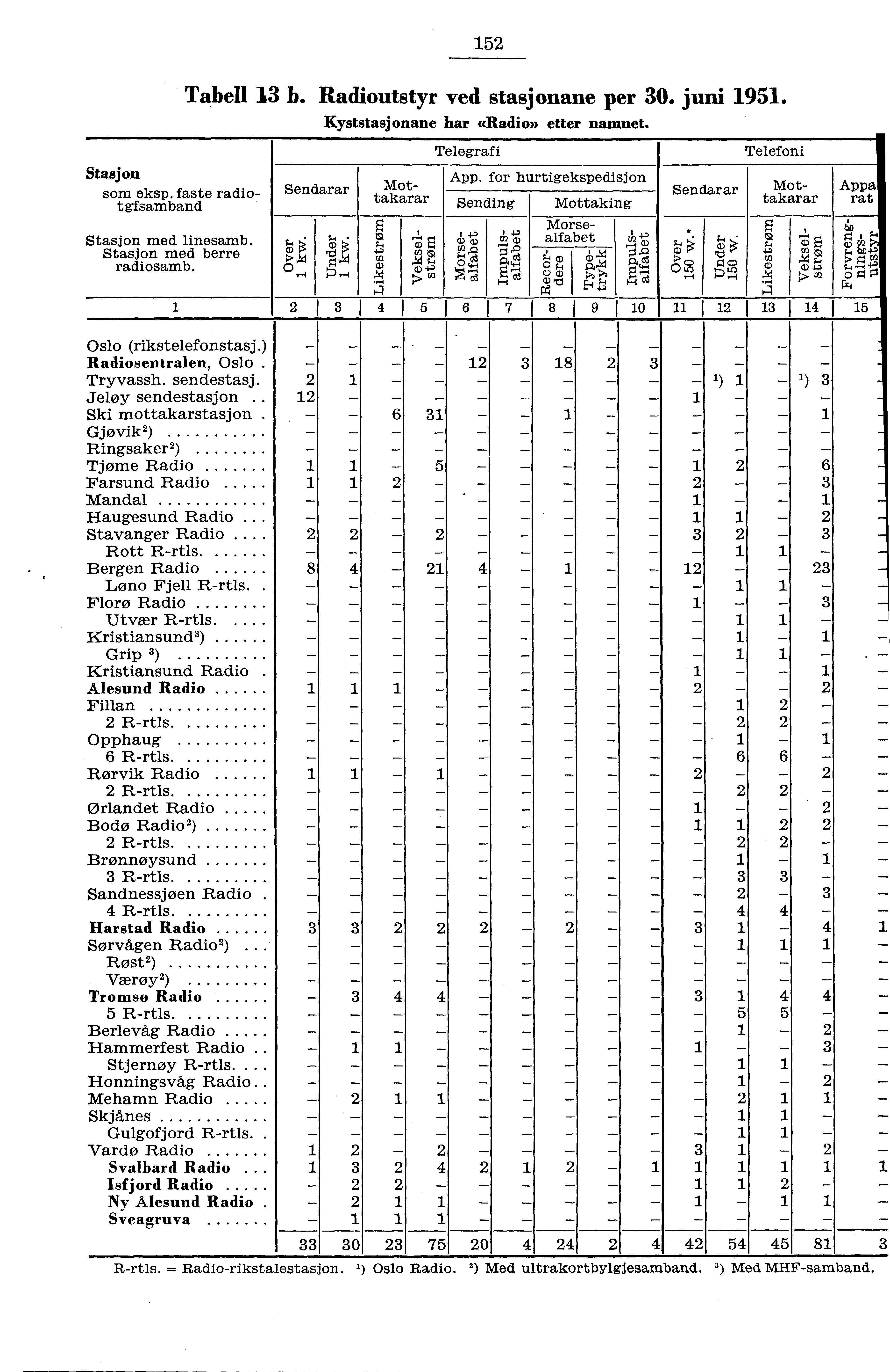 ' Stasjon som eksp. faste radiotgfsamband Stasjon med linesamb. Stasjon med berre radiosamb. Tabell b. Radioutstyr ved stasjonane per 0. juni 9. Kyststasjonane har «Radio» etter namnet.