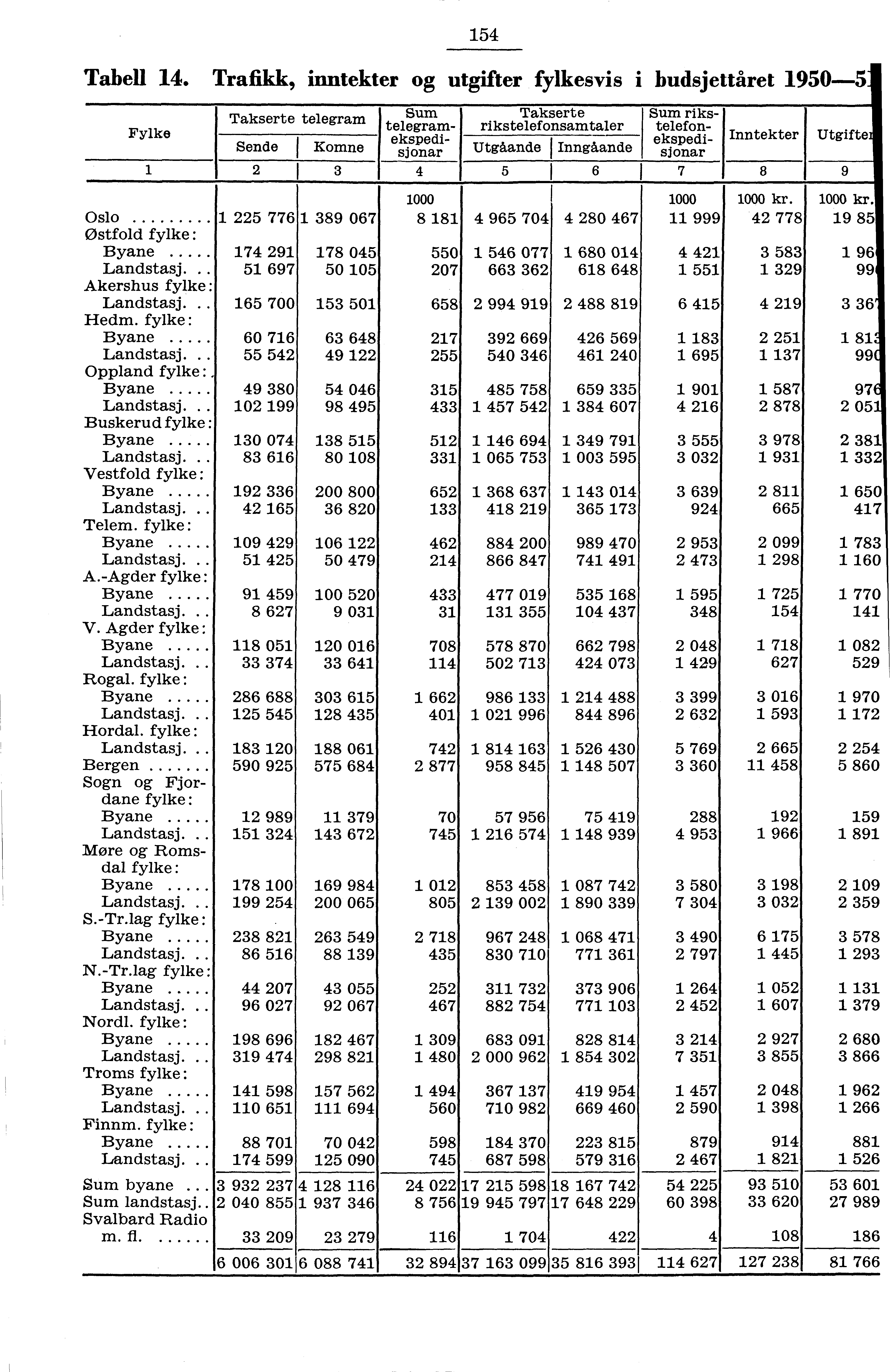 Oslo Østfold fylke : Byane Landstasj. Akershus fylke : Landstasj. edm. fylke : Byane Landstasj. Oppland fylke :, Byane Landstasj. Buskerud fylke : Byane Landstasj.. Vestfold fylke : Byane Landstasj.