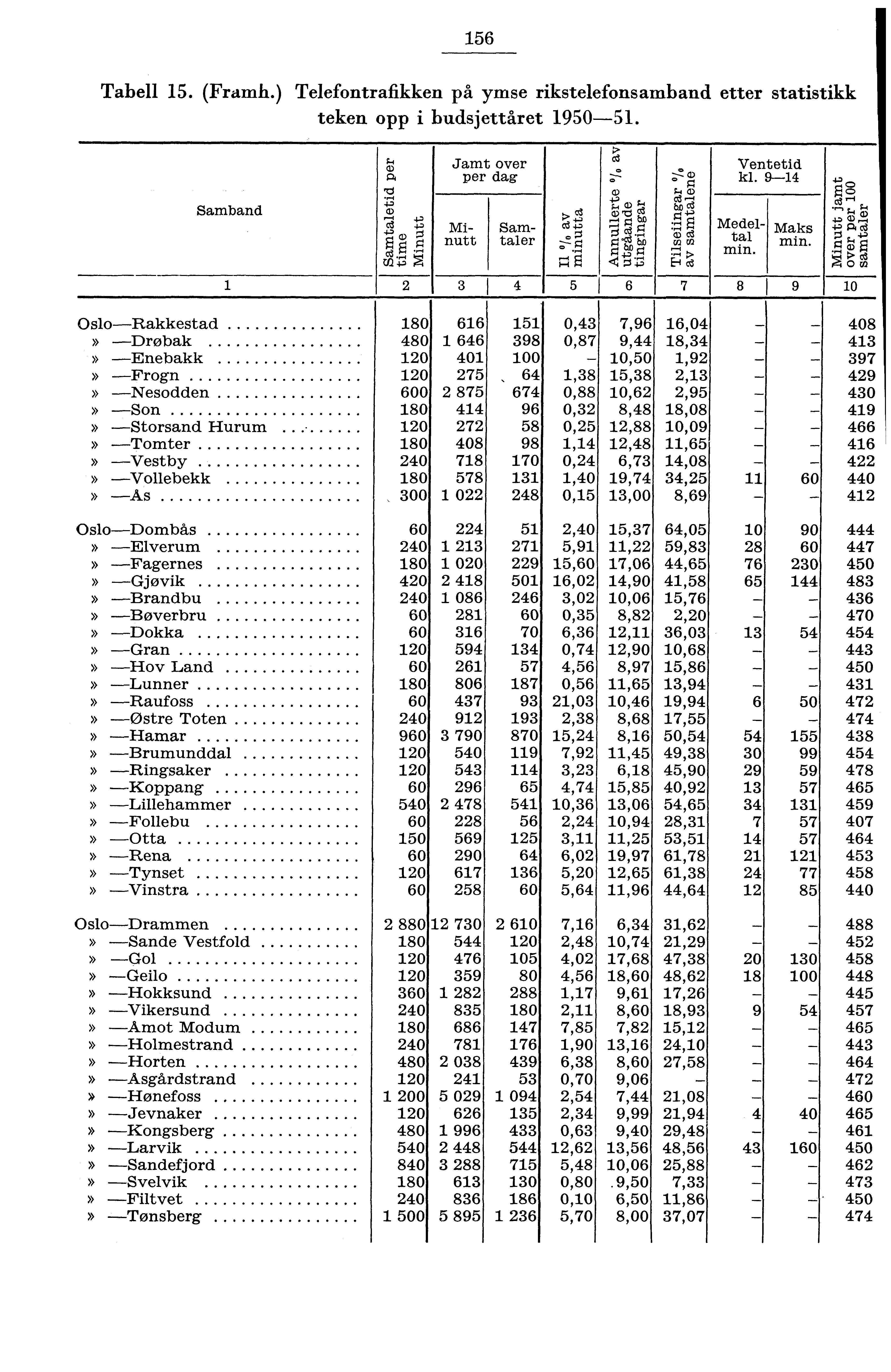 6 Tabell. (Framh.) Telefontrafikken på ymse rikstelefonsamband etter statistikk teken opp i budsjettåret 90. Jamt over per dag Ventetid kl. 9 Samband Minutt Samtaler Medeltal min. Maks min.