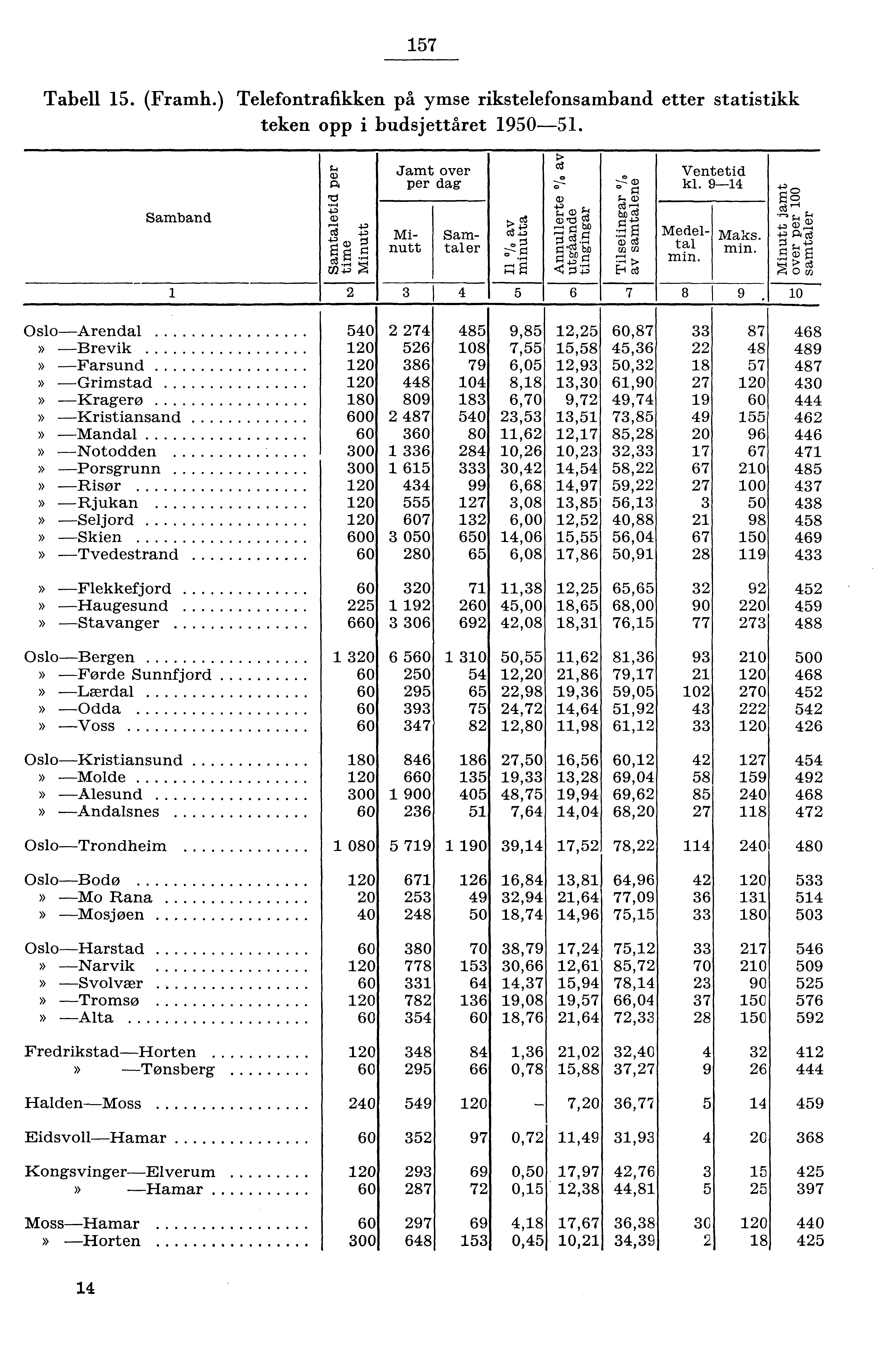 7 Tabell. (Framh.) Telefontrafikken på ymse rikstelefonsamband etter statistikk teken opp i budsjettåret 90. Jamt over per dag Ventetid kl. 9 Samband Minutt Samtaler Medeltal min.