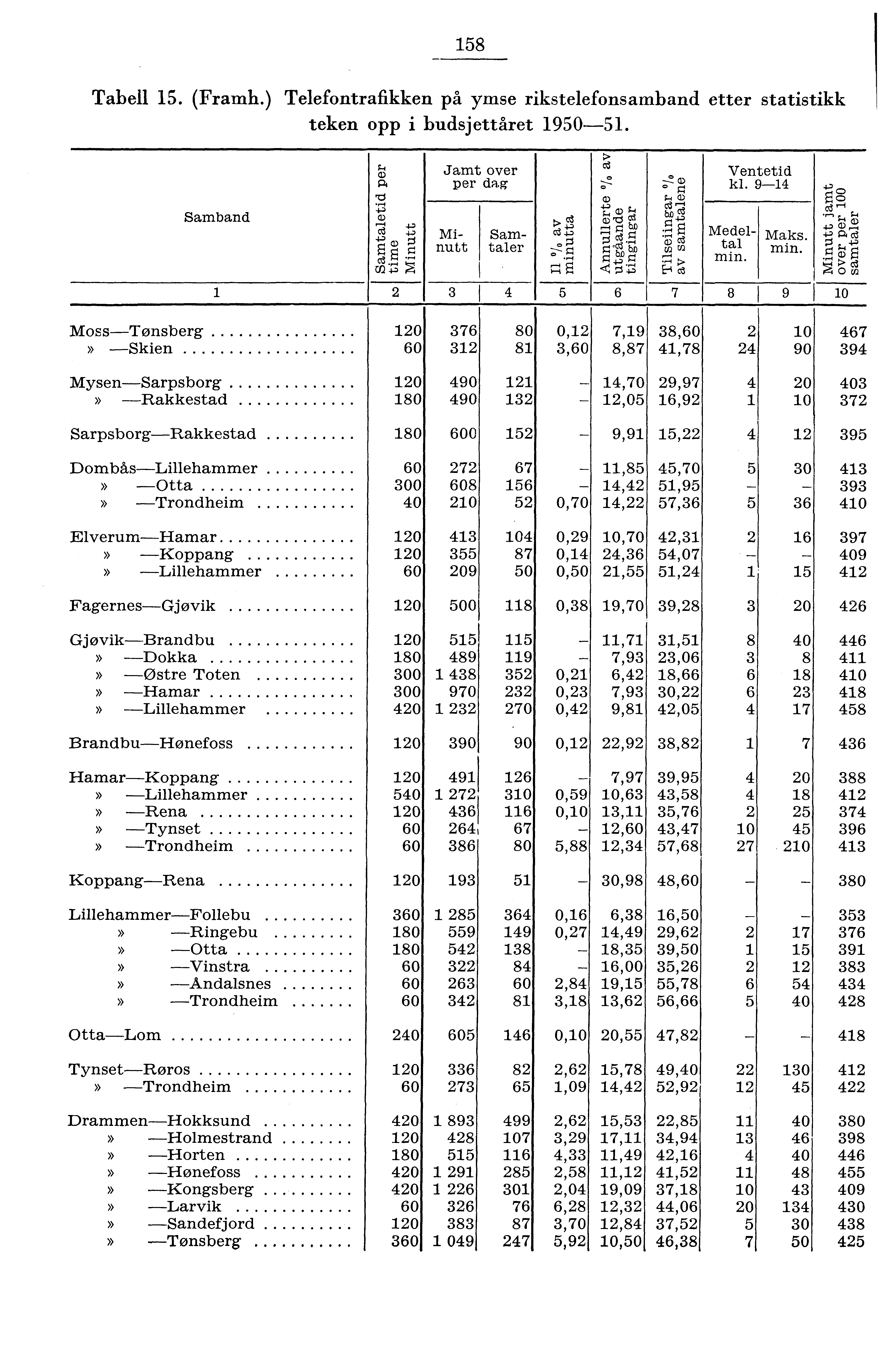 8 Tabell. (Framh.) Telefontrafikken på ymse rikstelefonsamband etter statistikk teken opp i budsjettåret 90.