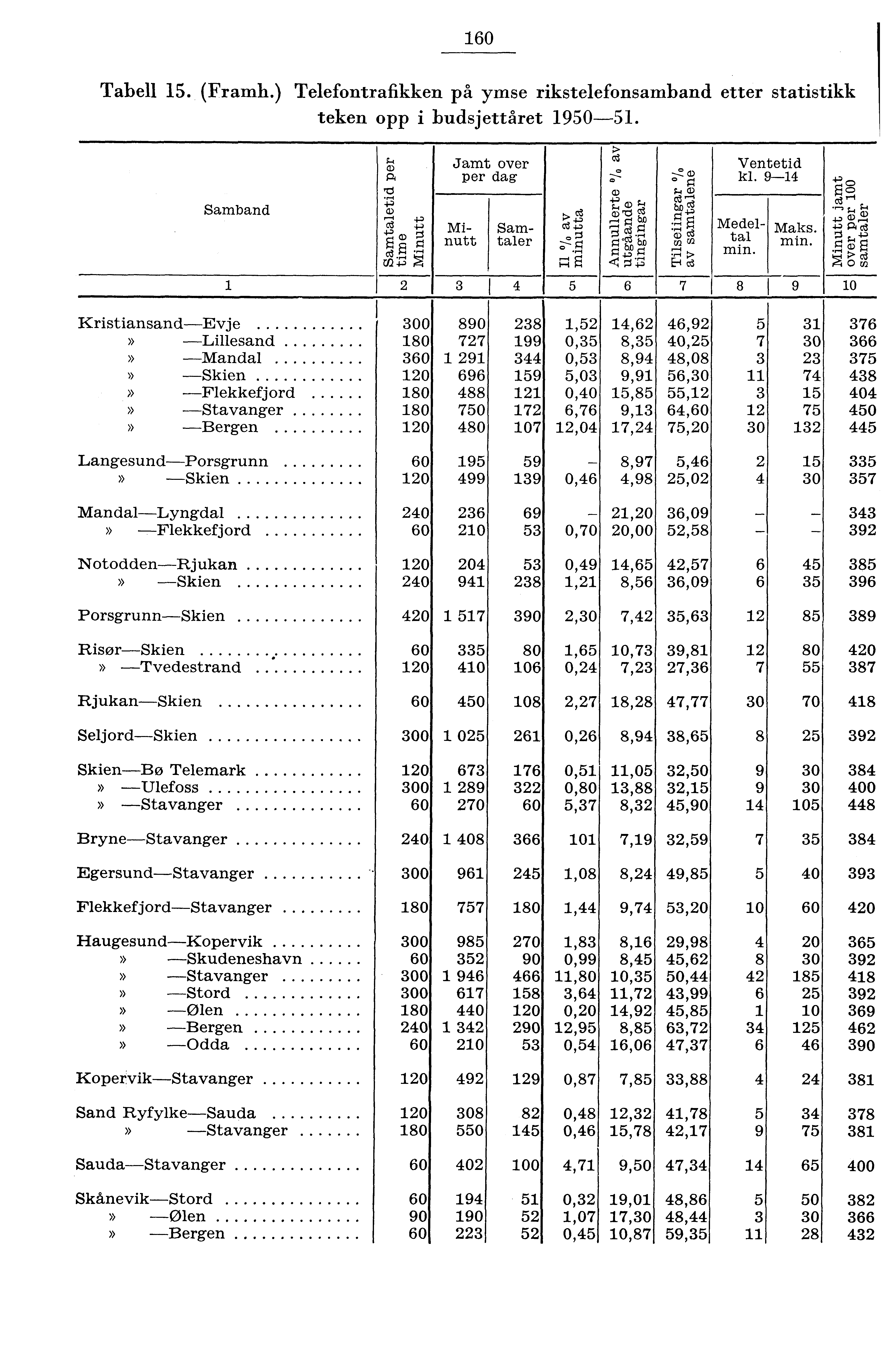 60 Tabell. (Framh.) Telefontrafikken på ymse rikstelefonsamband etter statistikk teken opp i budsjettåret 90. o Jamt over per dag Ventetid kl. 9 Samband cl +g cd Y) Minutt Samtaler. g Medeltal min.