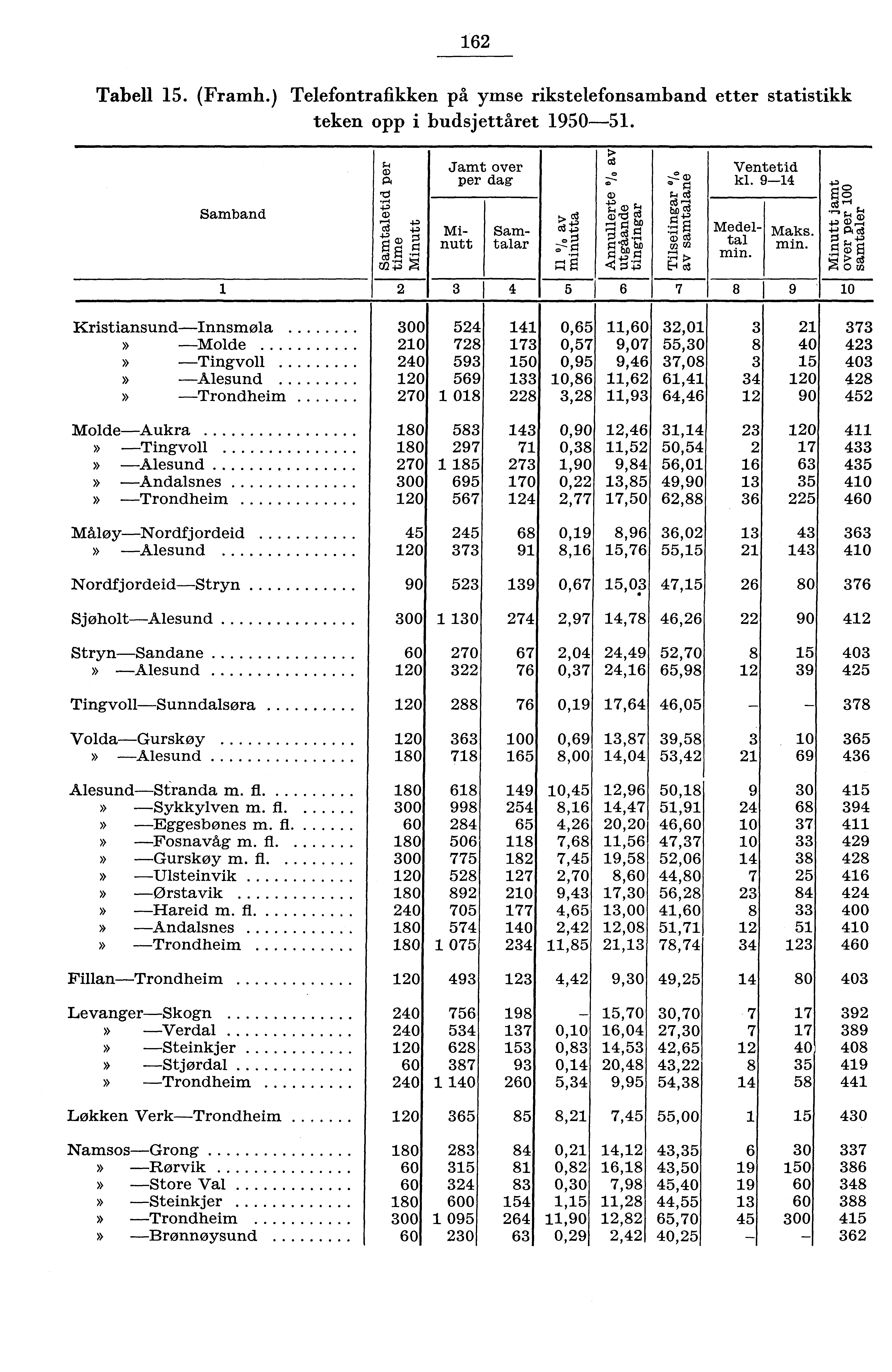 6 Tabell. (Framh.) Telefontrafikken på ymse rikstelefonsamband etter statistikk teken opp i budsjettåret 90. Jamt over per dag Ventetid kl. 9 Samband Minutt Samtalar Medeltal min.