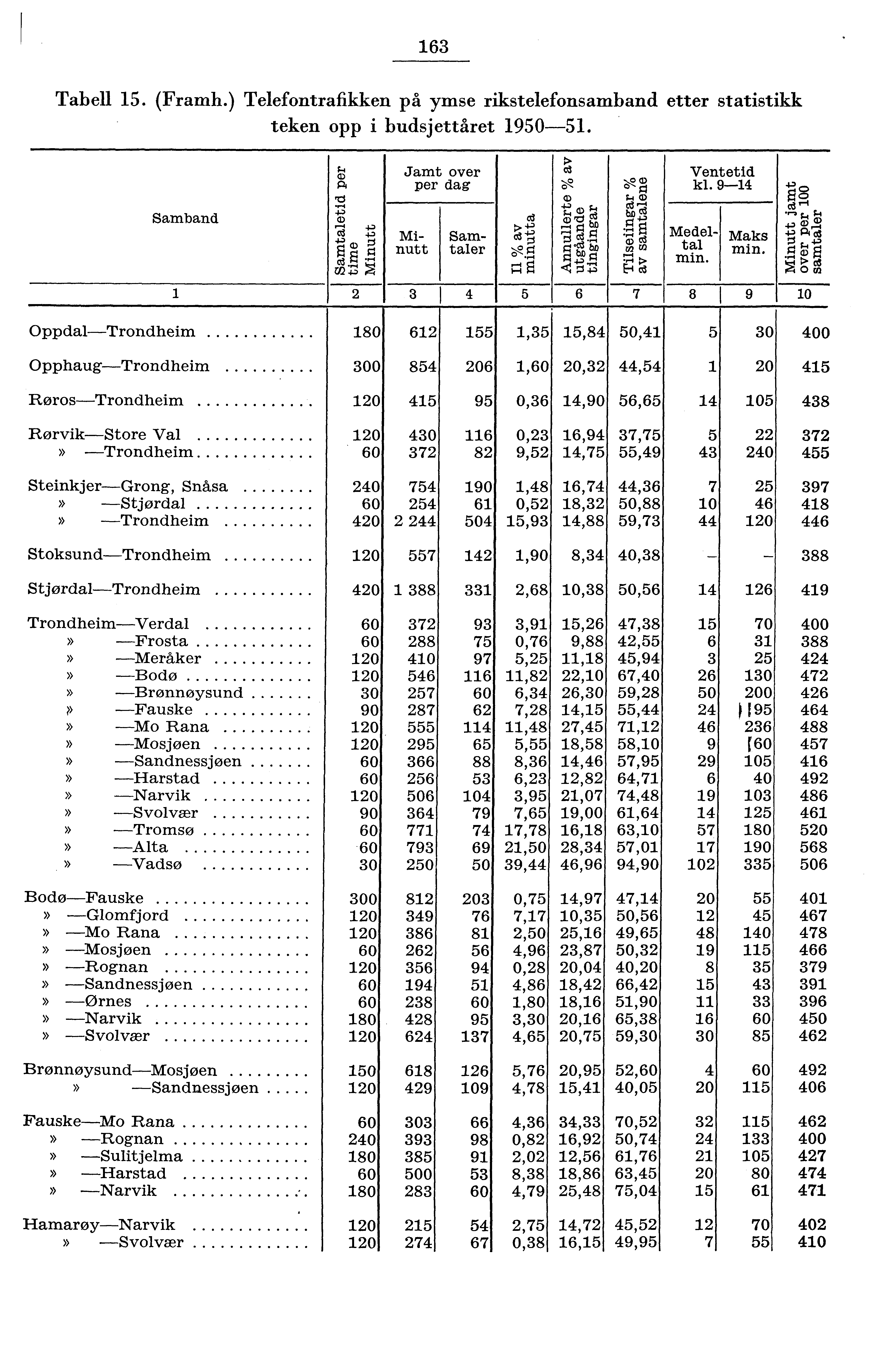 6 Tabell. (Framh.) Telefontrafikken på ymse rikstelefonsamband etter statistikk teken opp i budsjettåret 90. Jamt over per dag Ventetid kl. 9 Samband Minutt Samtaler Medeltal min. "* +. Maks 0, min.