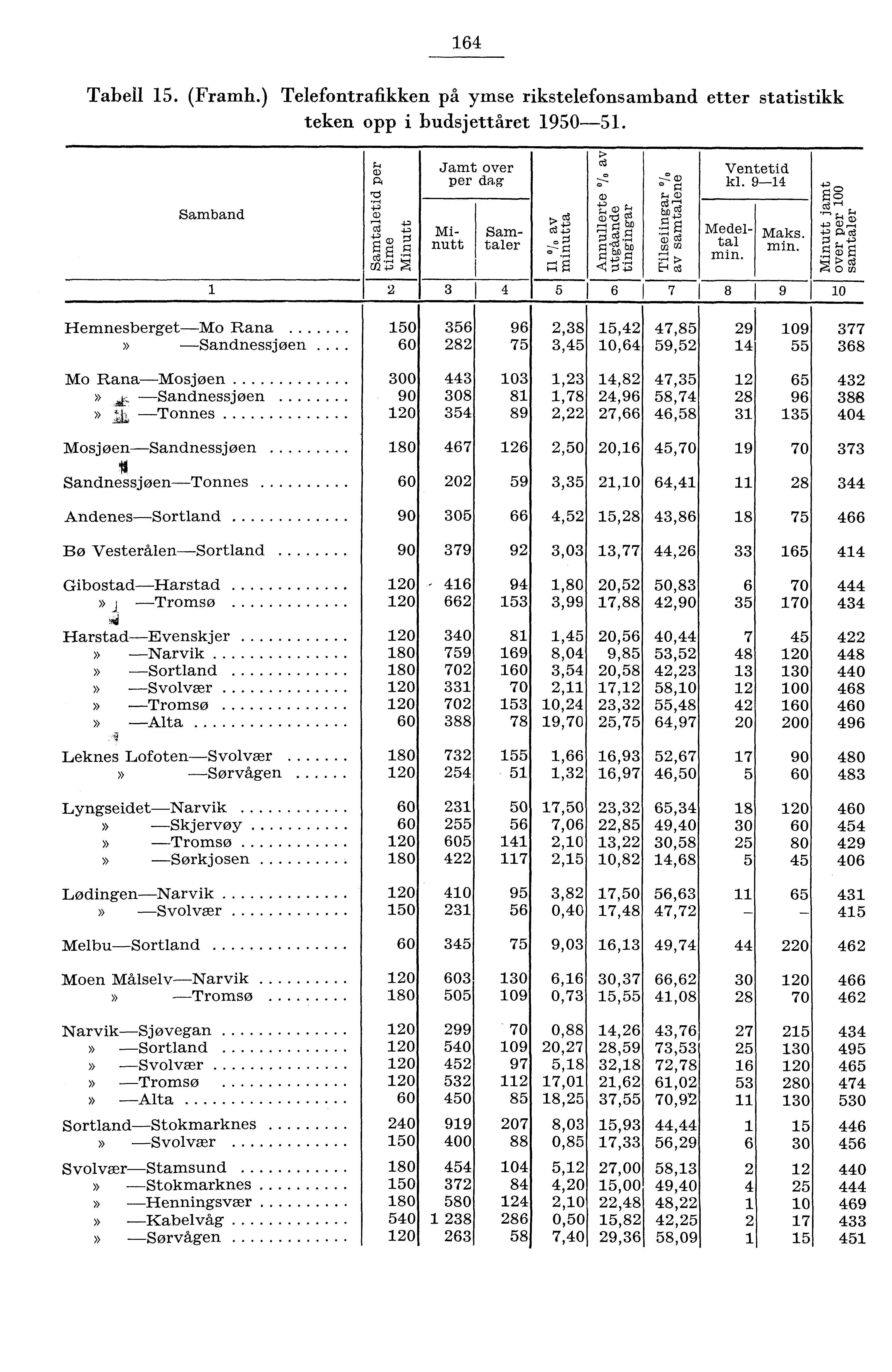 6 Tabell. (Framh.) Telefontrafikken på ymse rikstelefonsamband etter statistikk teken opp i budsjettåret 90. Jamt over per dag Ventetid kl. 9 Samband c,j.n cd Minutt Samtaler Medeltal min.