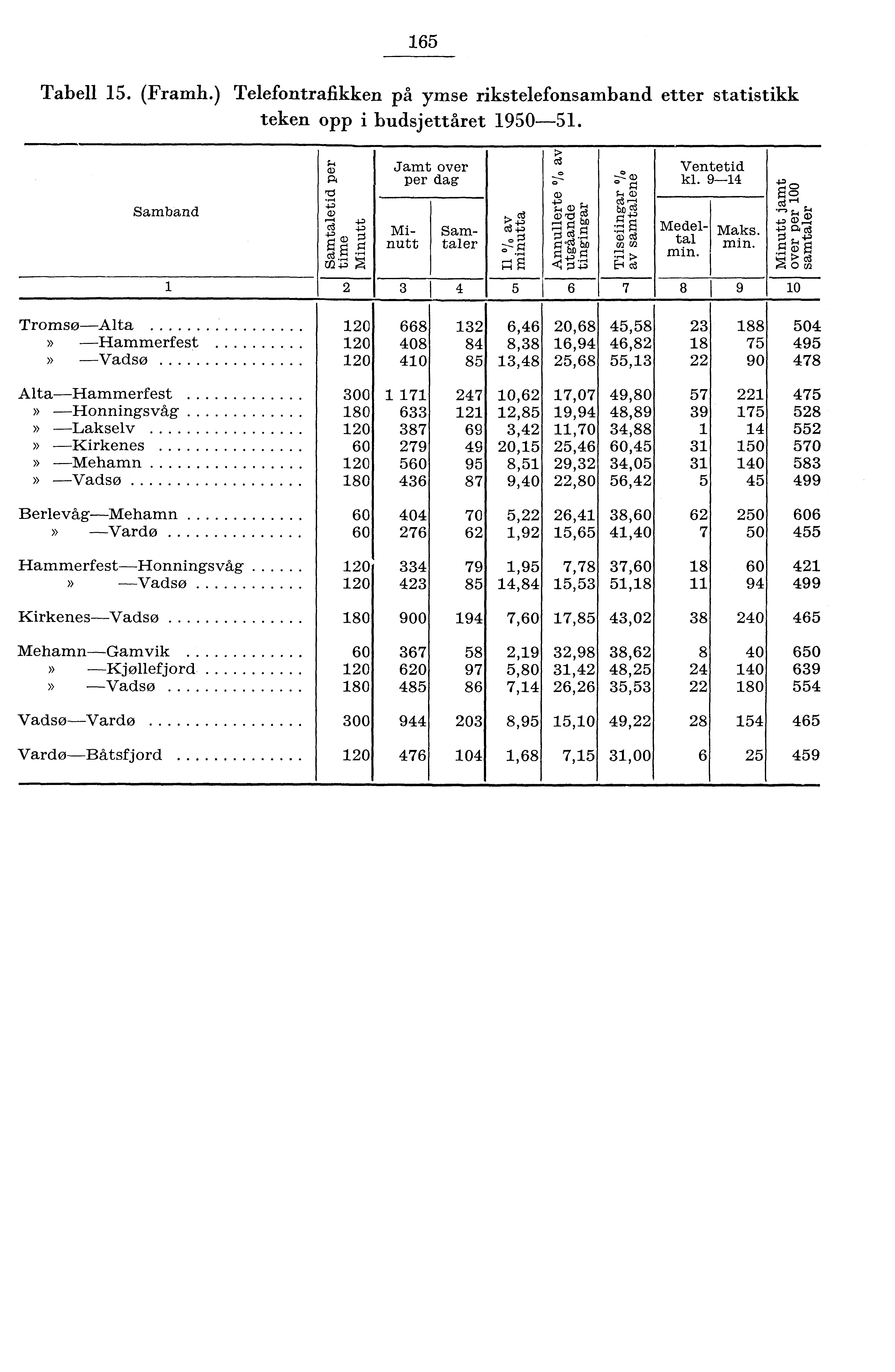 6 Tabell. (Framh.) Telefontrafikken på ymse rikstelefonsamband etter statistikk teken opp i budsjettåret 90. Jamt over per dag Ventetid kl. 9 Samband Minutt Samtaler Medeltal min.