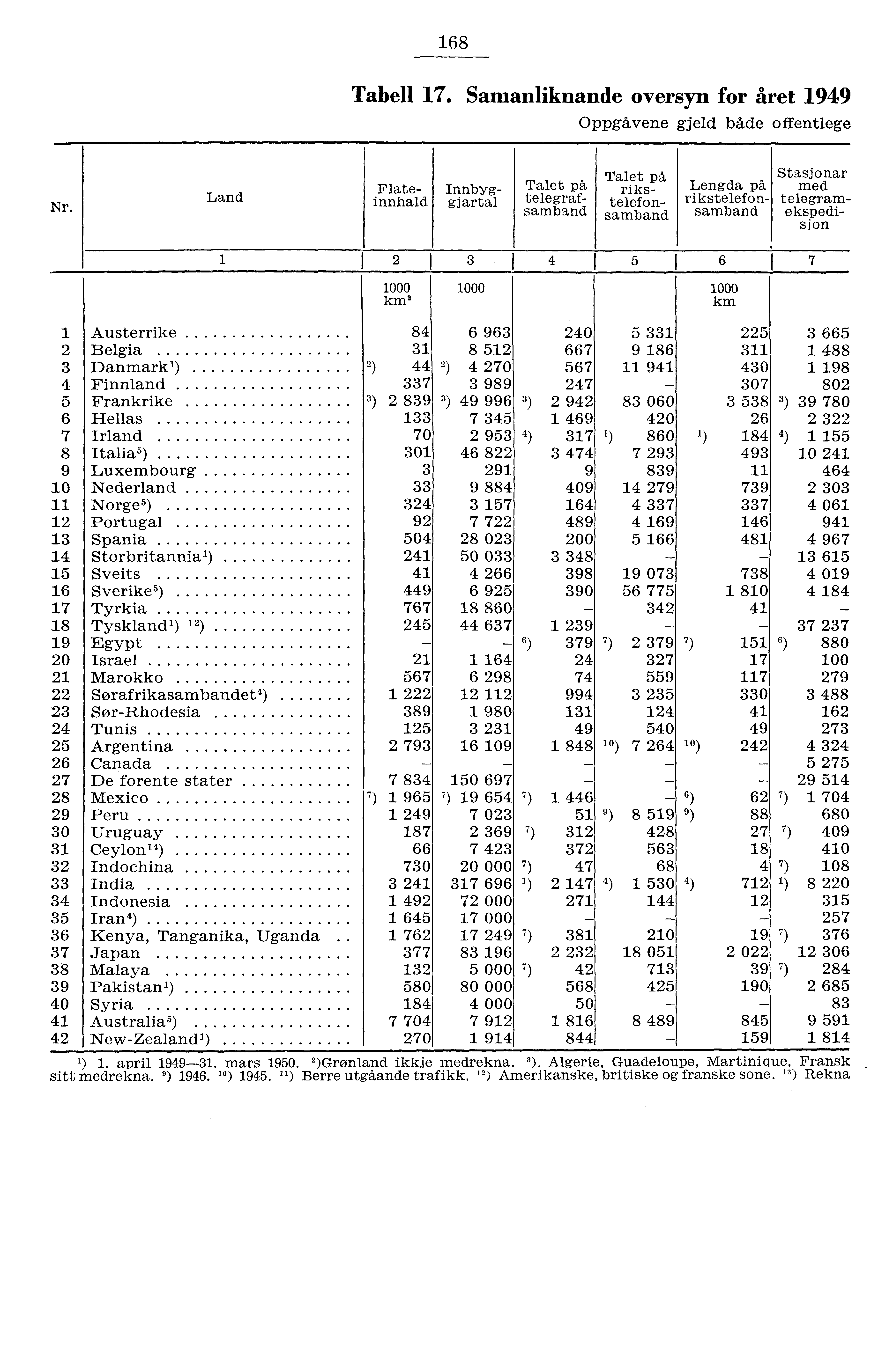 68 Tabell 7. Samanliknande oversyn for året 99 Oppgåvene gjeld både offentlege Nr.