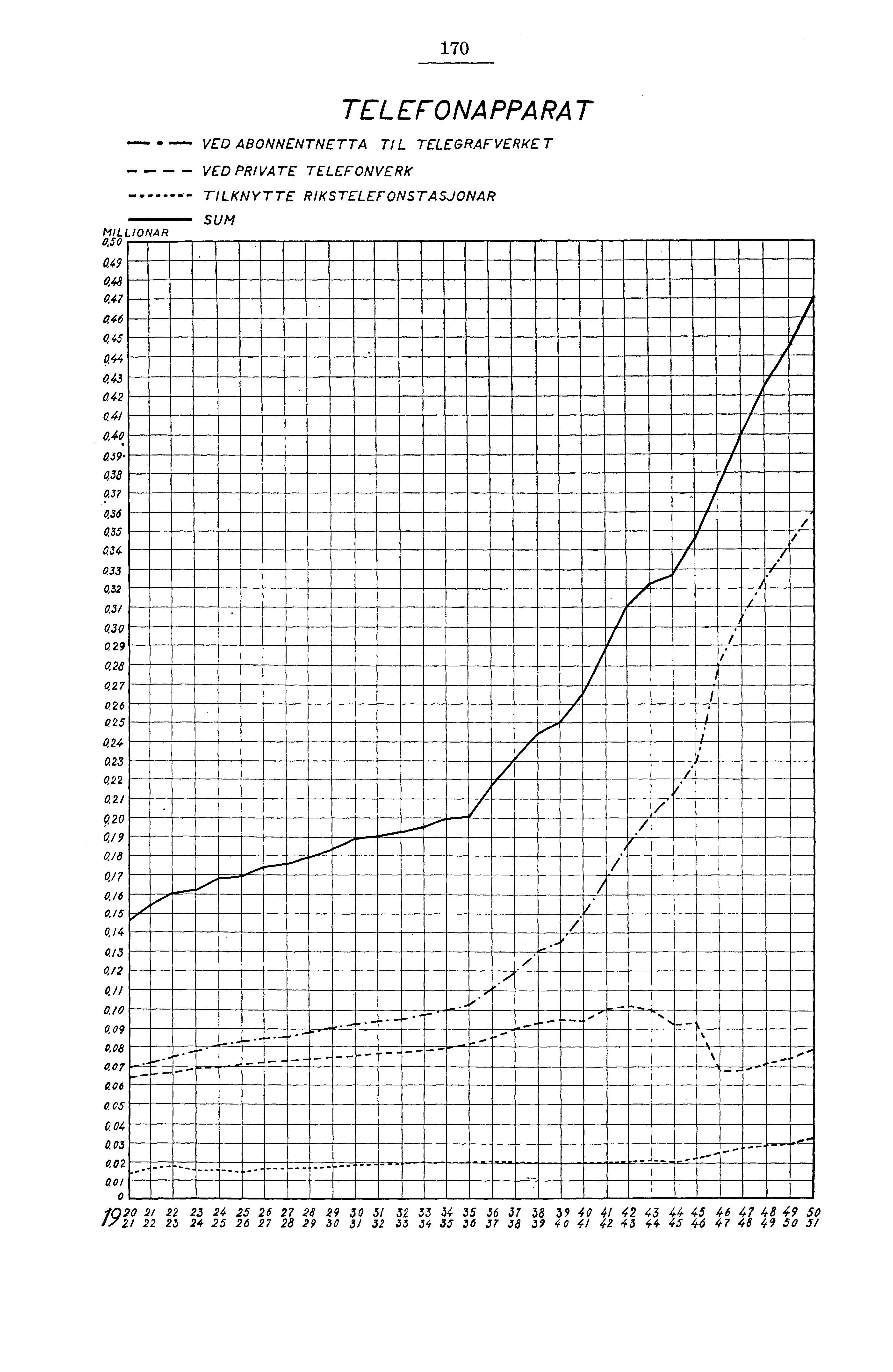 70 TELEFONAPPARAT VED ABONNENTNETTA T L TELEGRAFVERKET VED PRIVATE TELEFONVERK TILKNYTTE RIKSTELEFONSTASJONAR MILLIONAR 0,0 0,9 08 07 6 0 0 0 0,0 09.