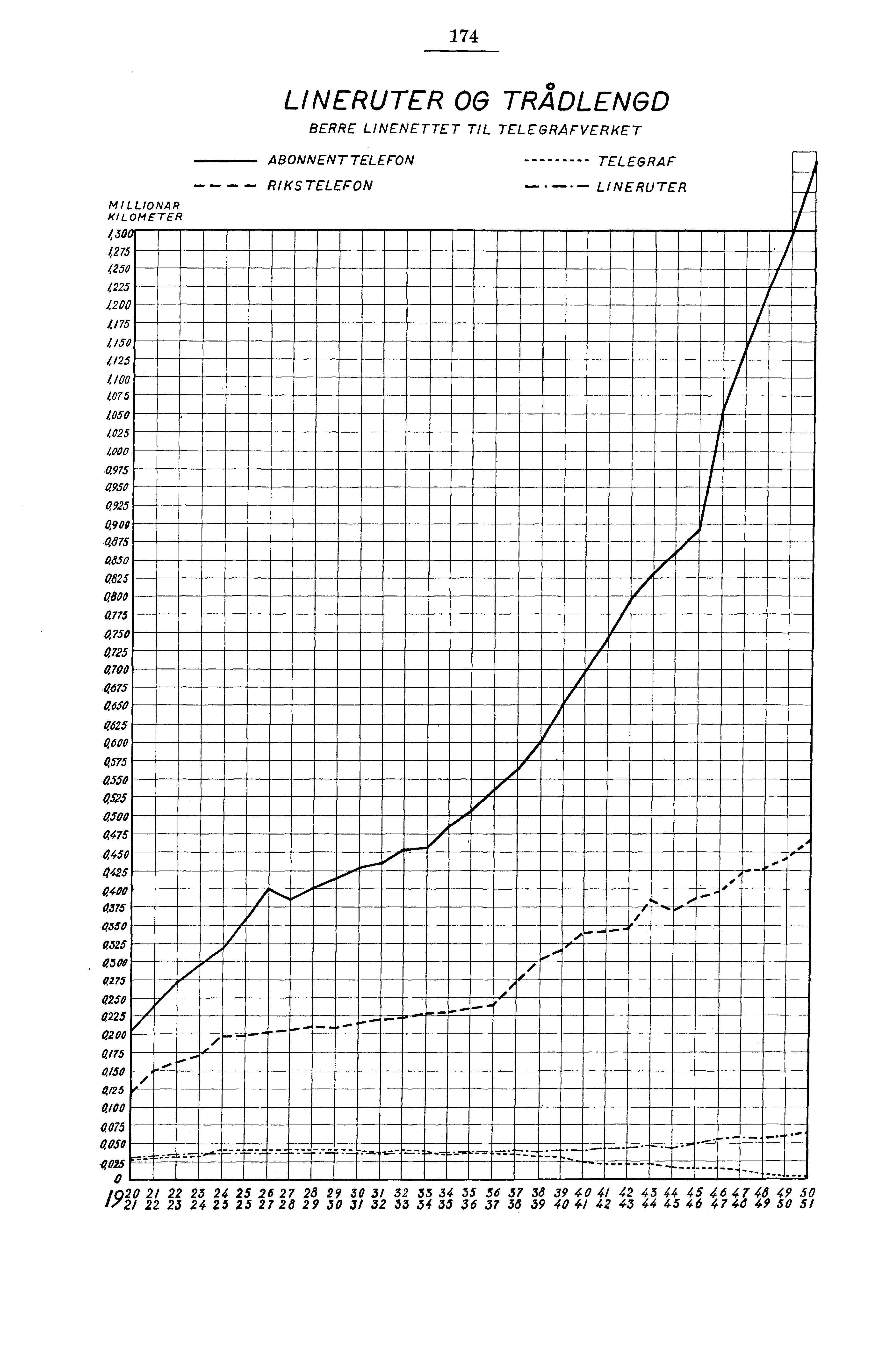 7 LINERUTER OG BERRE LINENETTET TIL TRÅDLENGD TELEGRAFVERKET MIL LIO NA R J(/LOMETER 00,7 0 00 7 0 /00 07 00 0 000 0,97 90 9 0,900 87 980 0 800 77 70 7 700 67 60 6 600 7