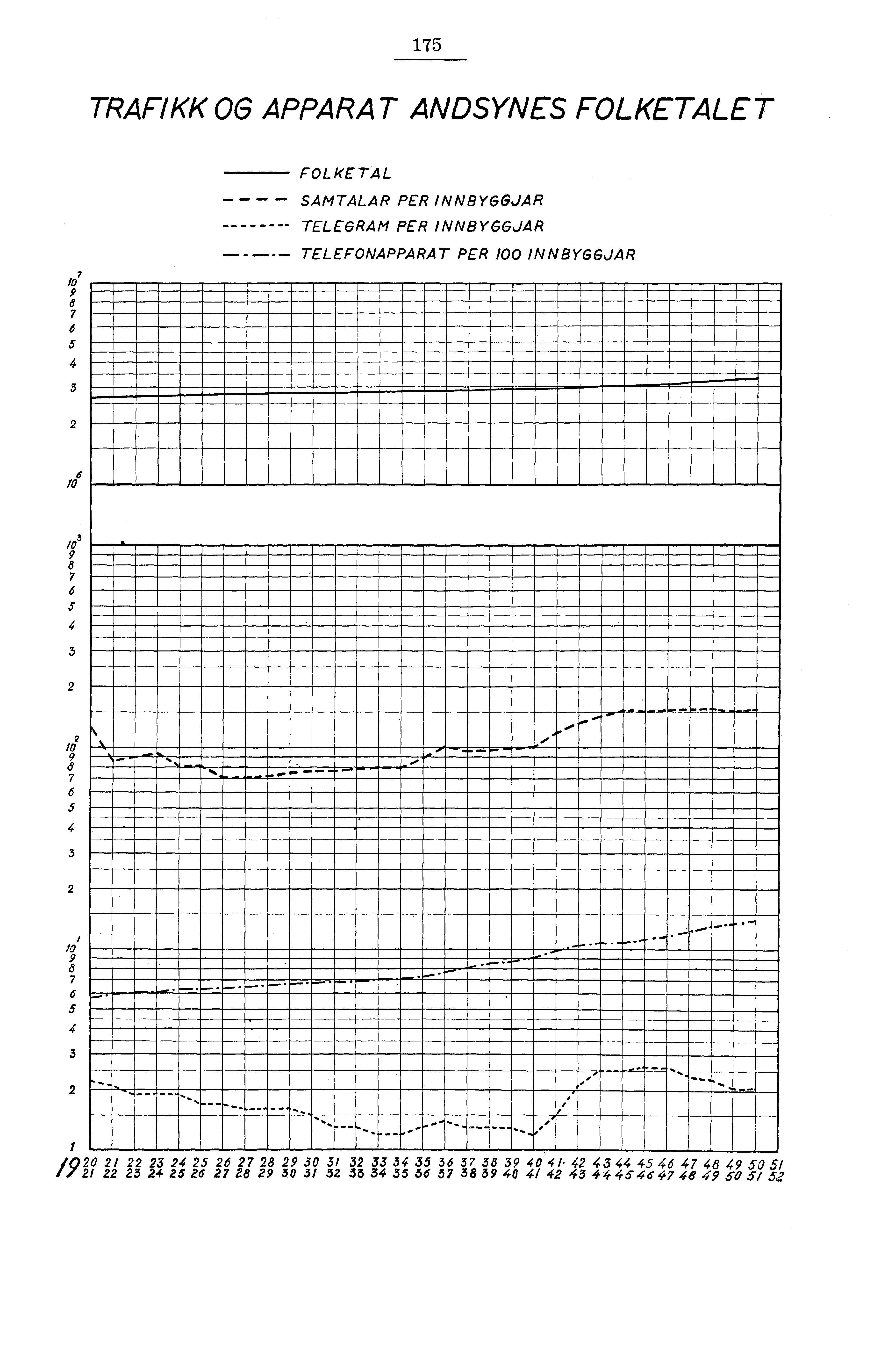 0. 7 TRAFIKK OG APPARAT ANDSYNES FOLKETALET FOLKETAL SAMTALAR PER INNBYGGJAR TELEGRAM PER NNBYGGJAR TELEFONAPPARAT PER 00 INNBYGGJAR 0 7