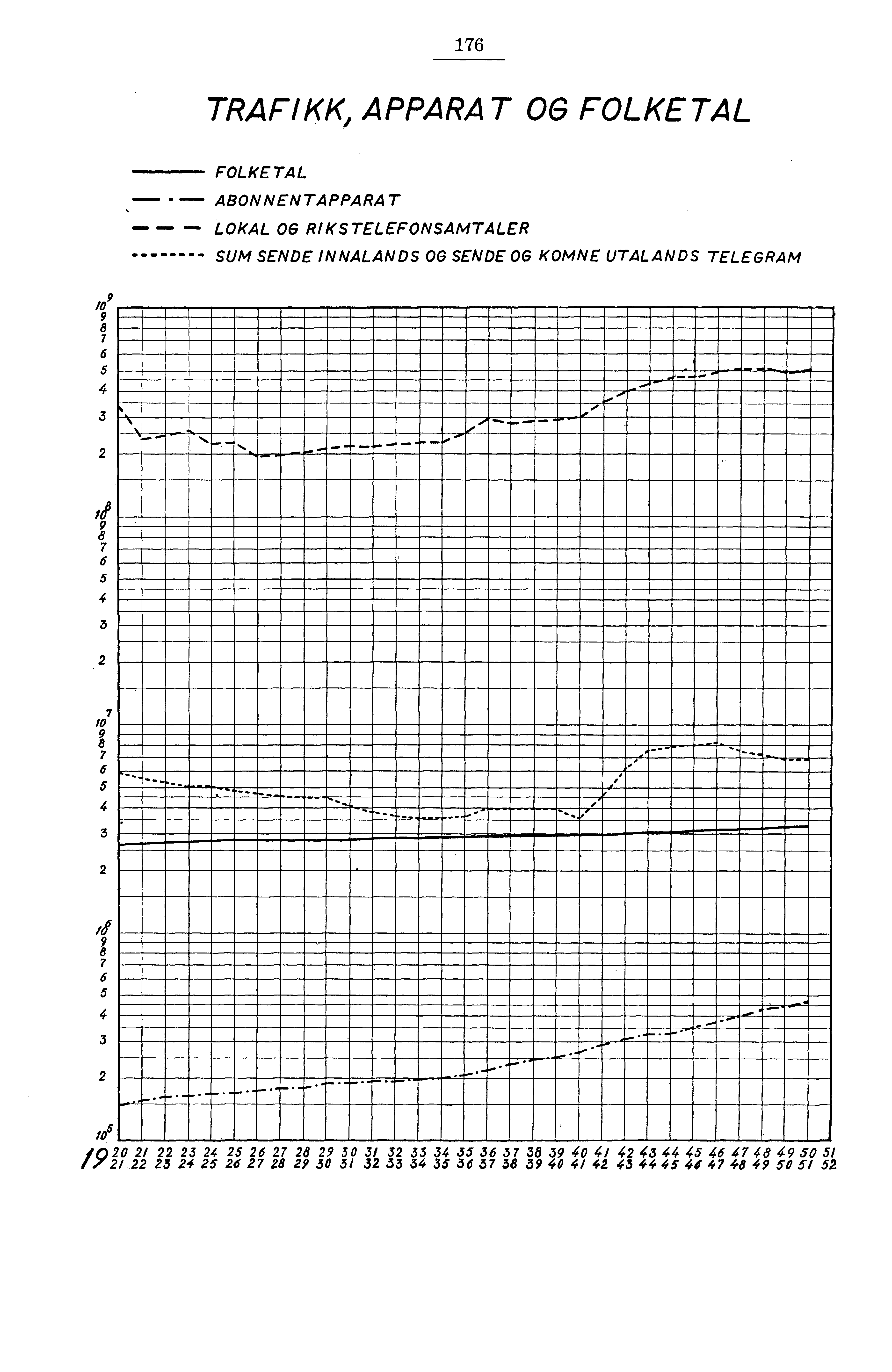 76 TRAFIKK APPARAT OG FOLKETAL FOLKETAL ABONNENTAPPARAT LOKAL OG RIKSTELEFONSAMTALER SUM SENDE INNALANDS OG SENDE OG KOMNE
