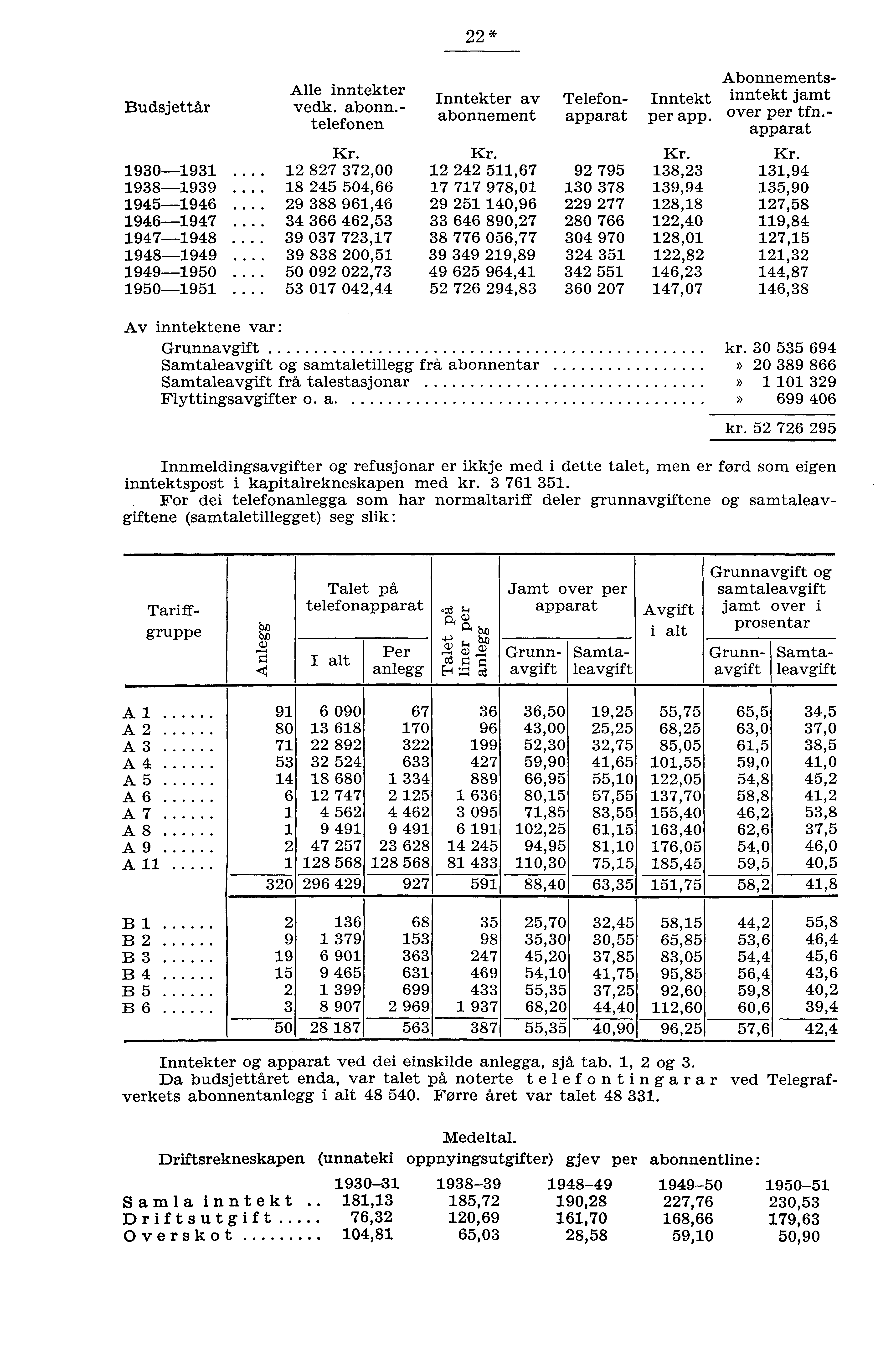 Budsjettår Alle inntekter vedk. abonn. telefonen * Inntekter av Telefon Inntekt abonnement apparat per app. Abonnementsinntekt jamt over per tfn. apparat 909.. 87 7,00,67 9 79 8,,9 9899.