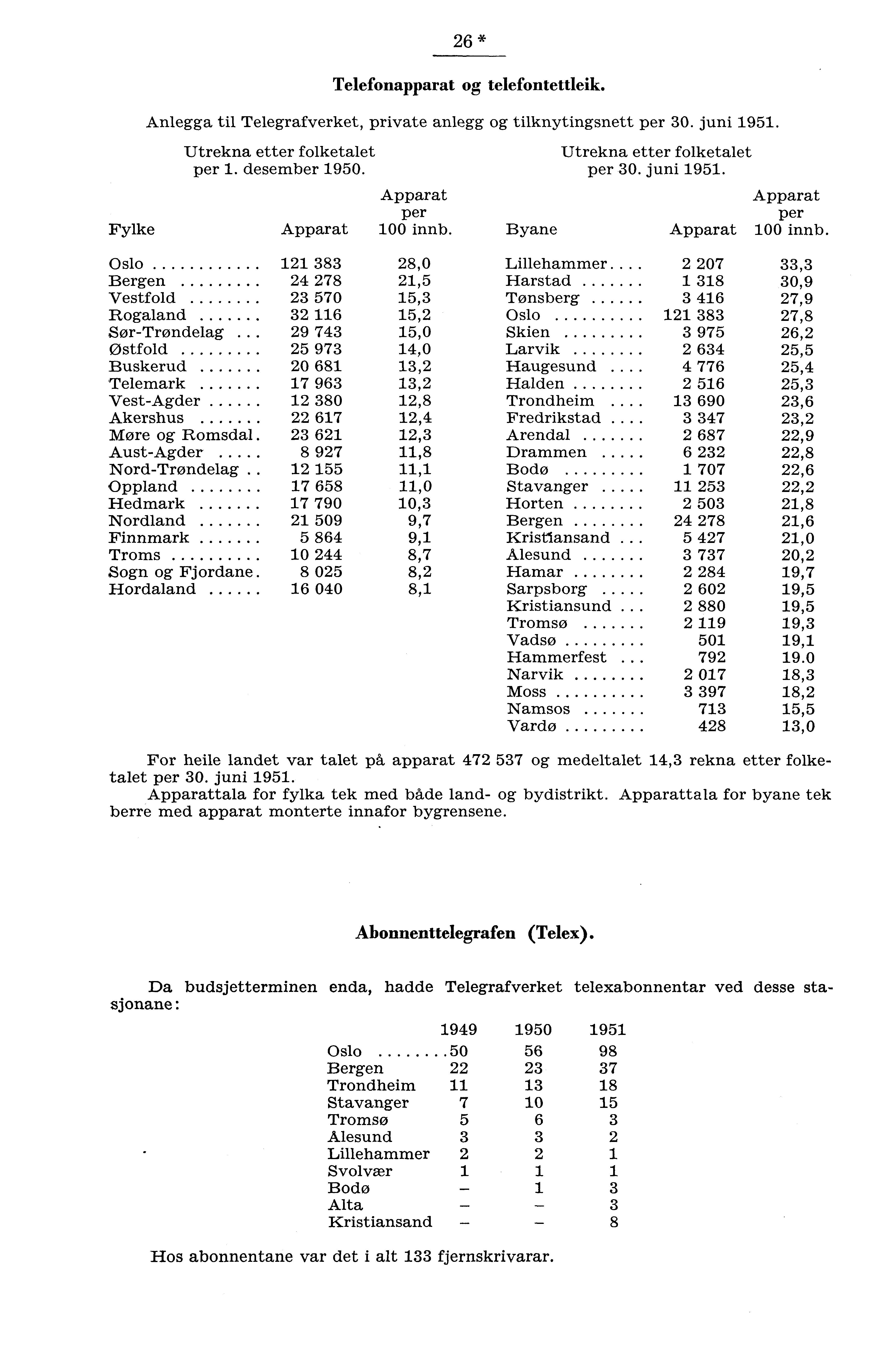 6 * Telefonapparat og telefontettleik. Anlegga til Telegrafverket, private anlegg og tilknytingsnett per 0. juni 9. Utrekna etter folketalet per. desember 90. Utrekna etter folketalet per 0. juni 9. Apparat Apparat per per Fylke Apparat 00 innb.