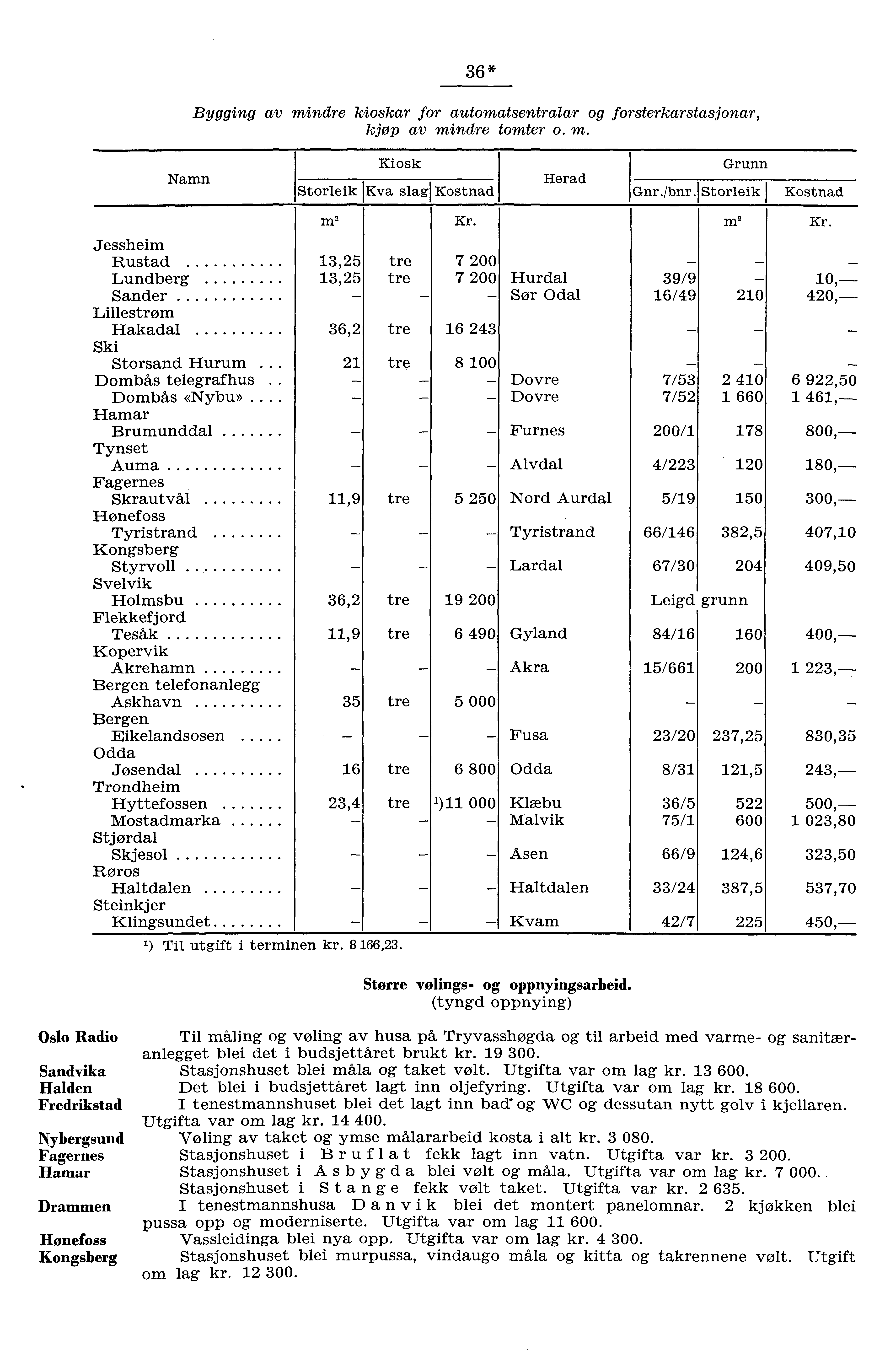 6* Bygging av mindre kioskar for automatsentralar og forsterkarstasjonar, kjøp av mindre tomter o. m. Namn Kiosk Storleik Kva slag Kostnad erad Grunn Gnr./bnr.