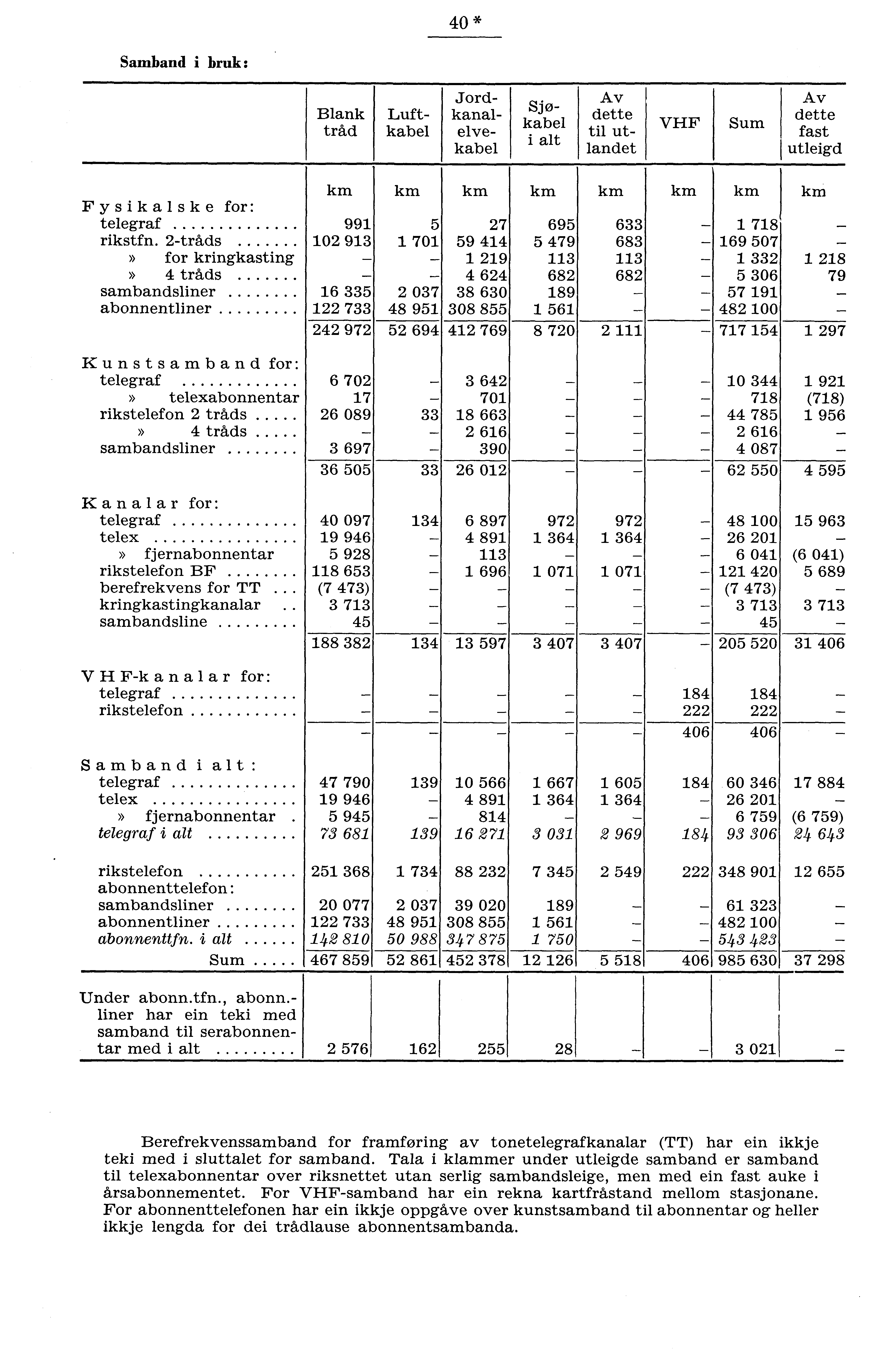 0* Samband i bruk: Blank tråd Luftkabel Av dette til utlandet Jordkanalelvekabel Sjøkabel i alt VF Sum Av dette fast utleigd Fysikalske for: telegraf rikstfn.