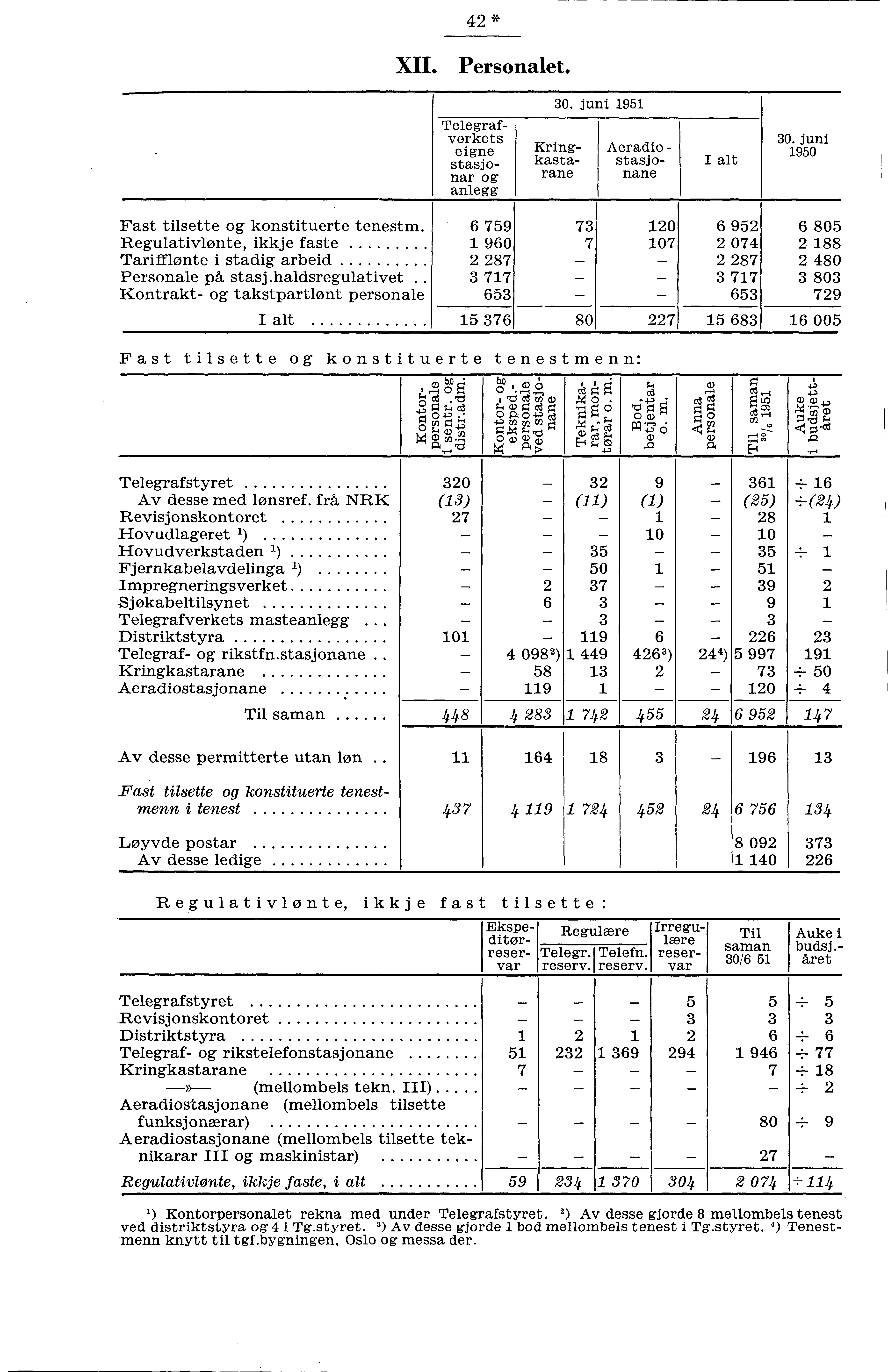 * XII. Personalet. Telegrafverkets eigne stasjonar og anlegg 0. juni 9 Kringkastarane Aeradio stasjonane I alt 0. juni 90 Fast tilsette og konstituerte tenestm.