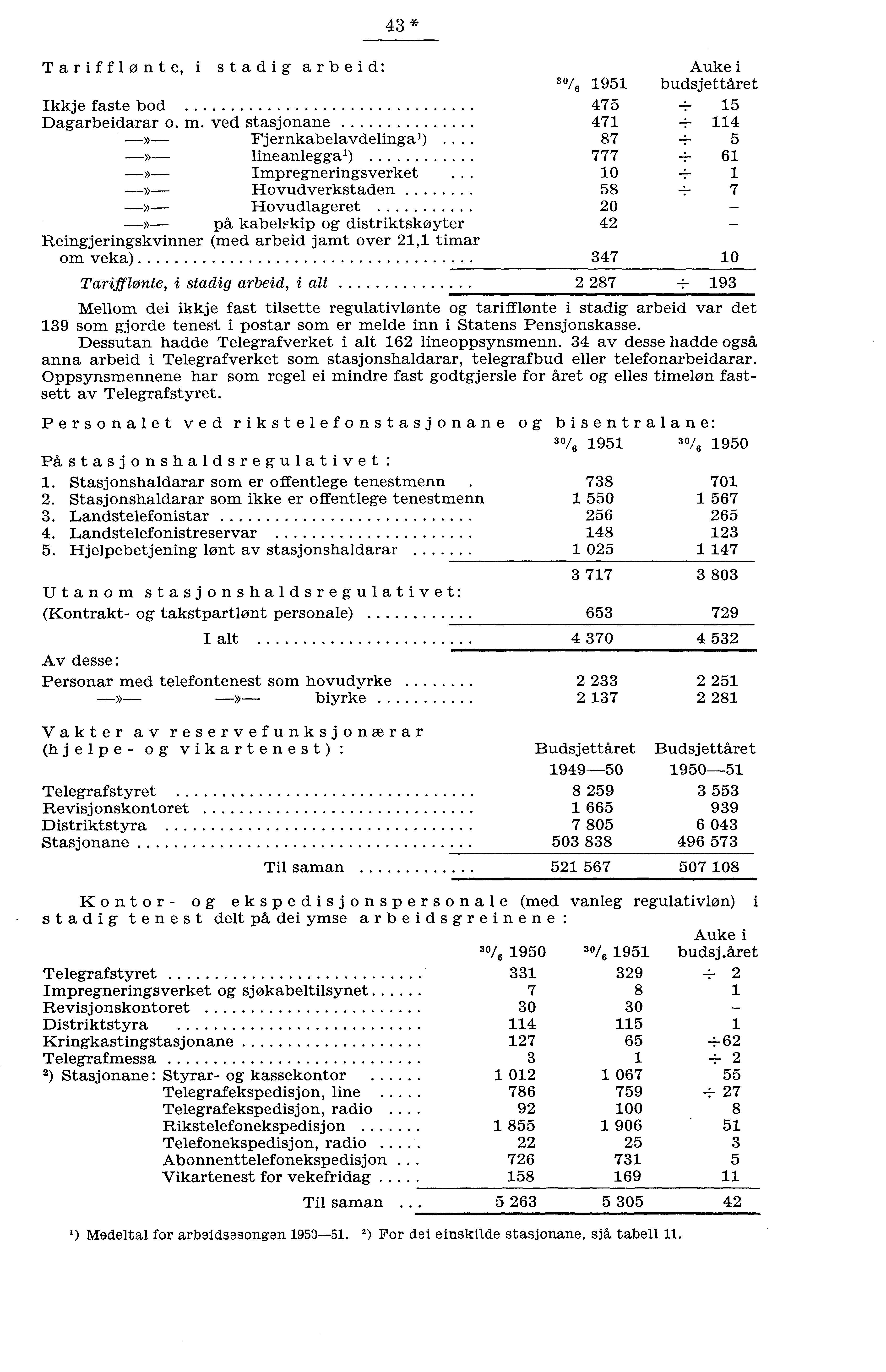 * Tarifflønte, i stadig arbeid: Auke i /6 9 budsjettåret Ikkje faste bod 7 i Dagarbeidarar o. m ved stasjonane 7 ±» Fjernkabelavdelinga') 87 :» lineanlegga') 777 : 6» Impregneringsverket.