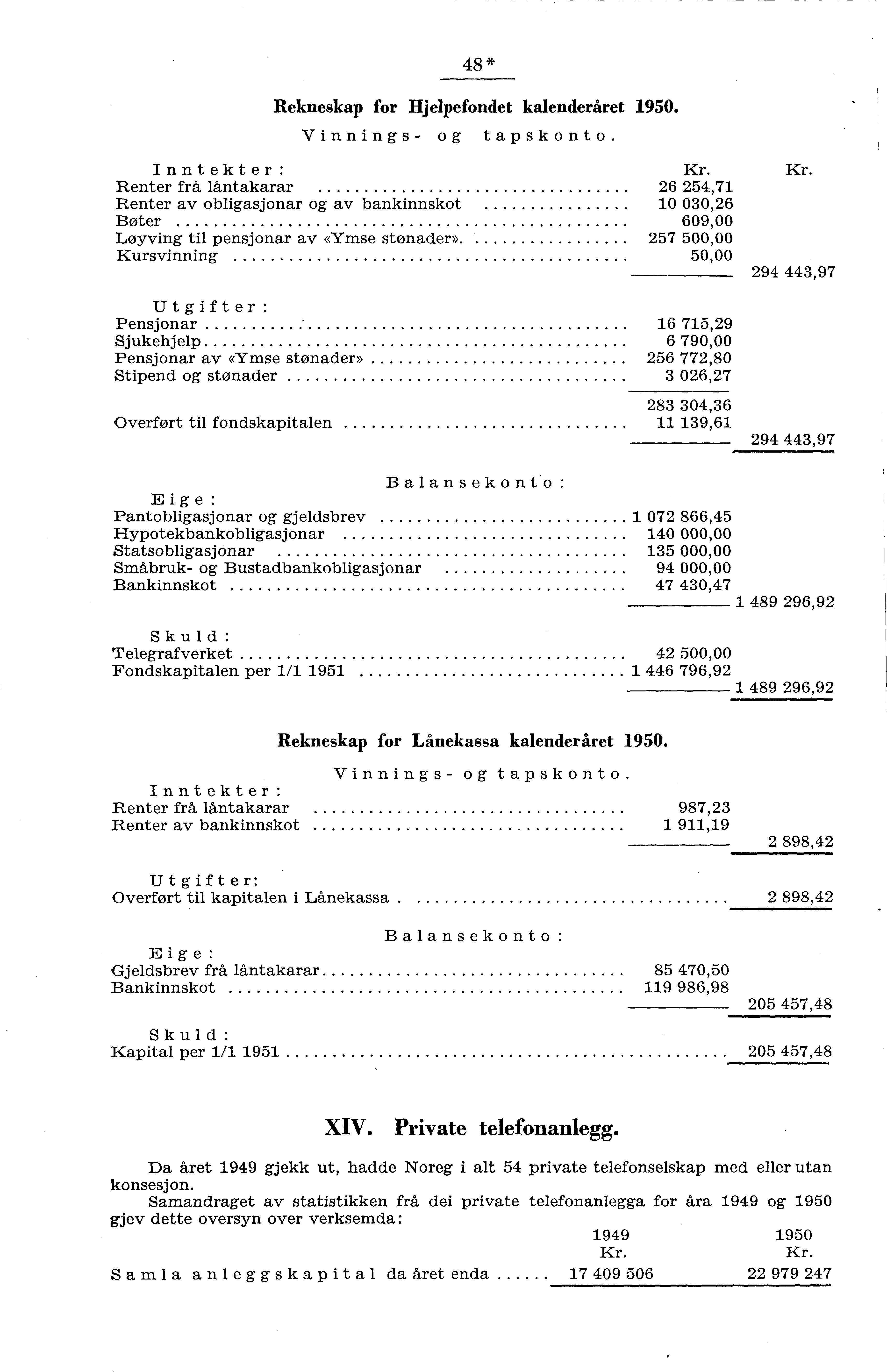 8* Rekneskap for jelpefondet kalenderåret 90. Vinnings og tapskonto.