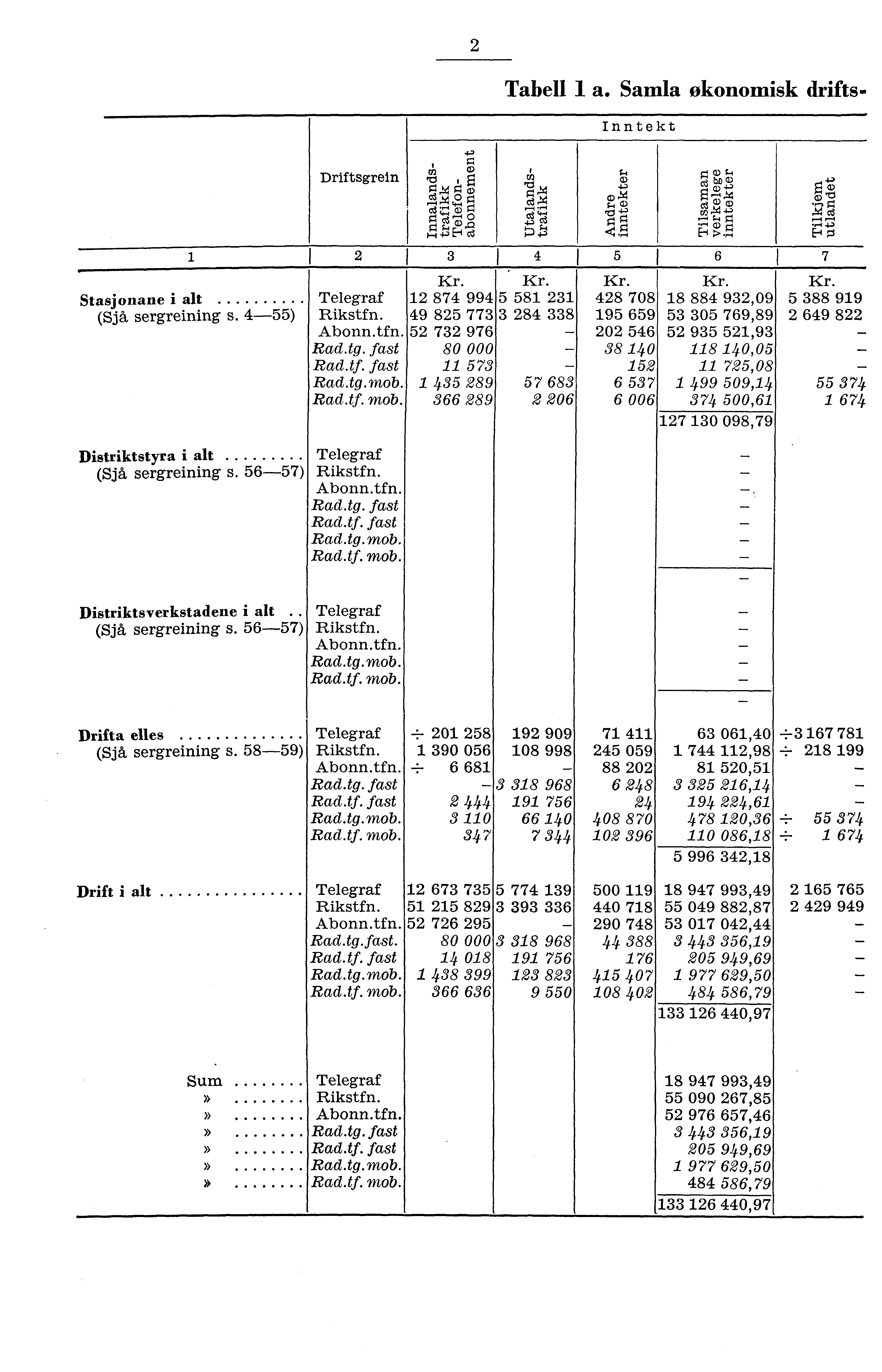 Tabell a. Samla økonomisk drifts Inntekt Driftsgrein rn mgc) rci og (7 A?': Stasjonane i alt Telegraf 87 99 8 (SA sergreining S. ) Rikstfn. 9 8 77 8 8 Abonn.tfn. 7 976 Rad.tg. fast 80 000 Rad.tf. fast 7 Rad.