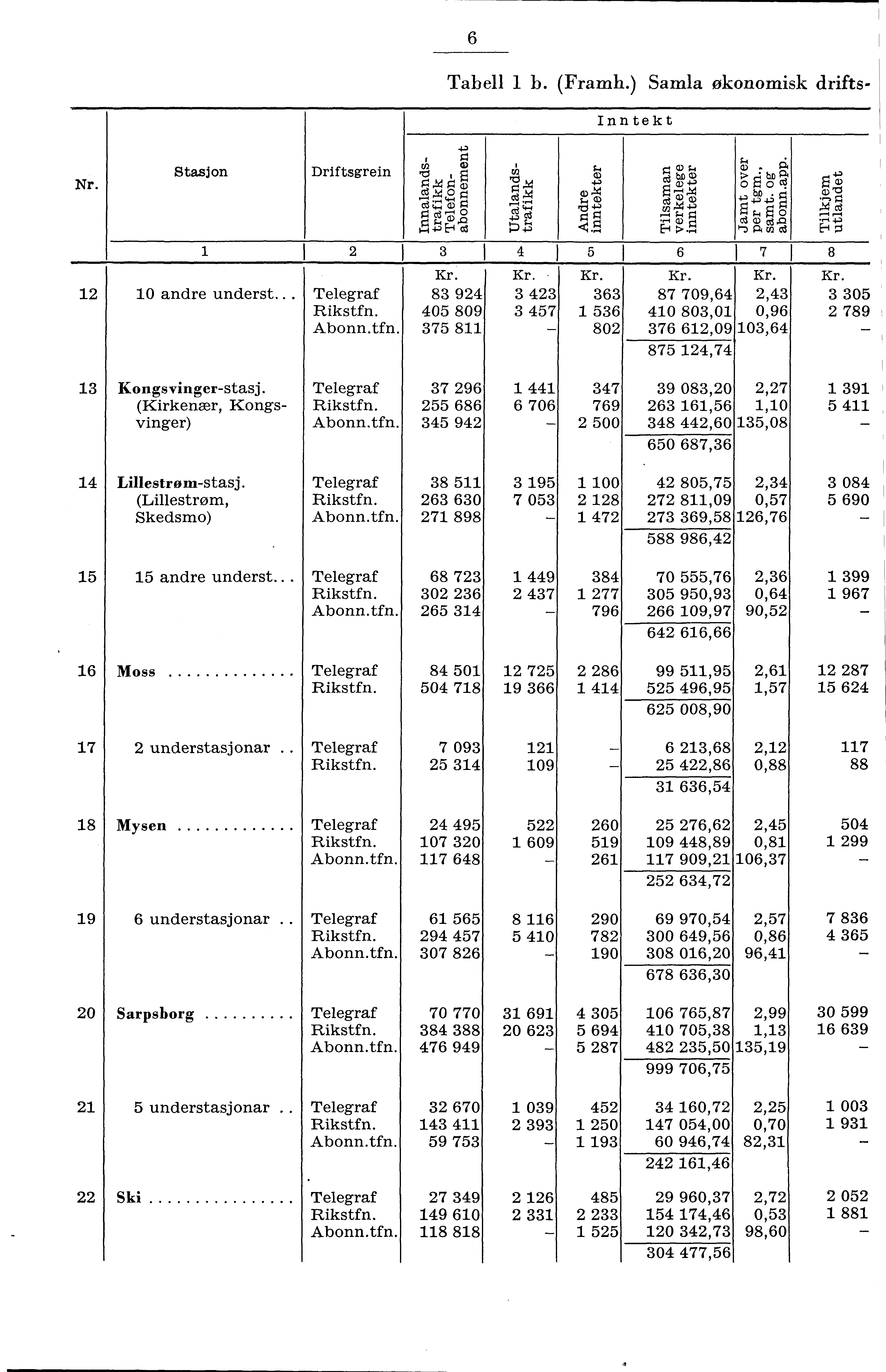 6 Tabell b. (Framh.) Samla økonomisk drifts Inntekt, e cil cp Stasjon Driftsgrein Nr. gxgo po g.. ect crl :.,., C 0 andre underst... hip ca,,,., +E a.' +.". Telegraf 8 9 6 Rikstfn. 0 809 7 6 Abonn.