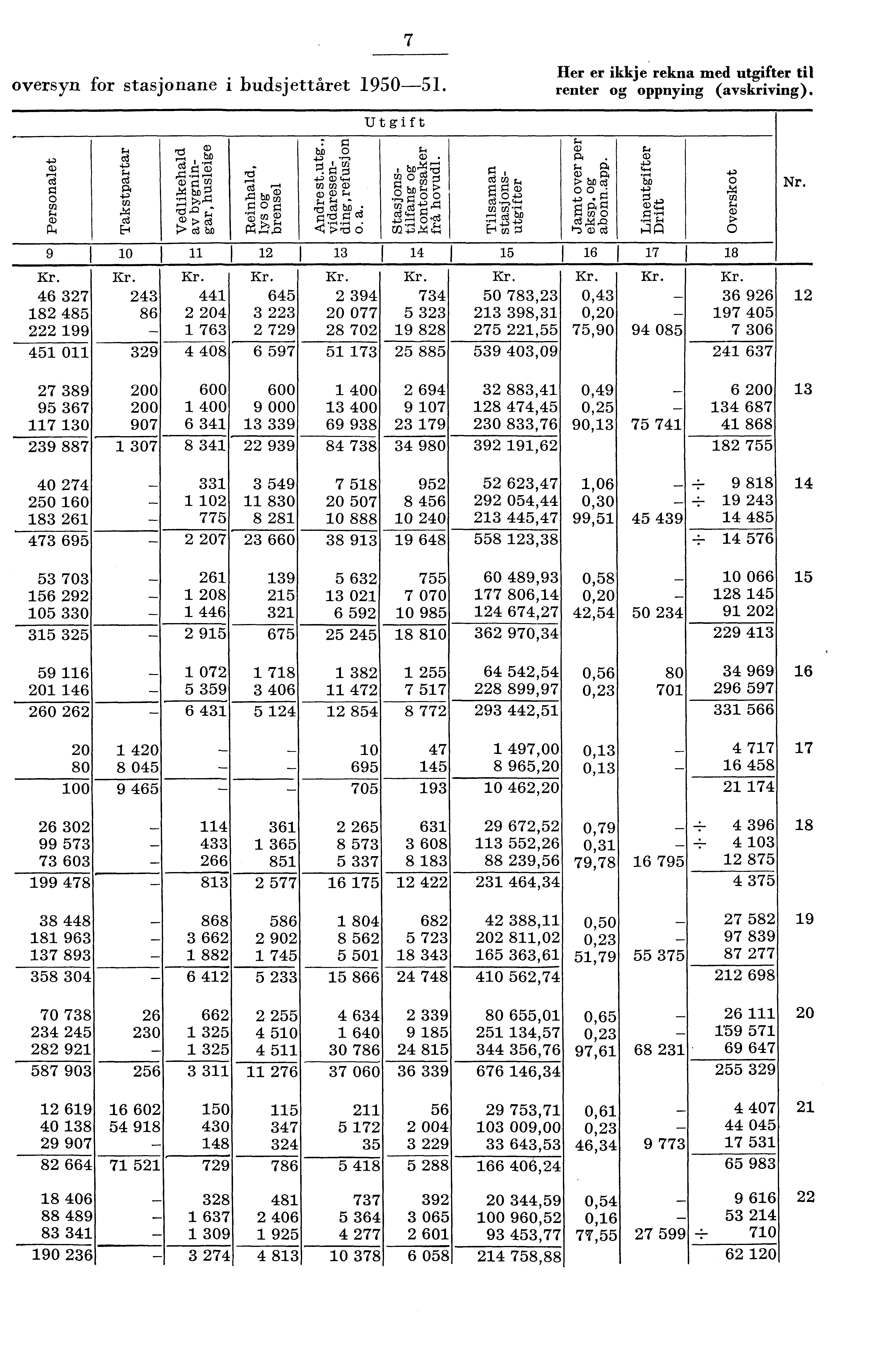 7 oversyn. for stasjonane i budsjettåret 90. er er ikkje rekna med utgifter til renter og oppnying (avskriving). 9 0 6 7 8 8 86 99 0 9 r' r0 crin), 0 Utgift bi; o0 at s.., '" G).fa,. o '. 7 r. p.