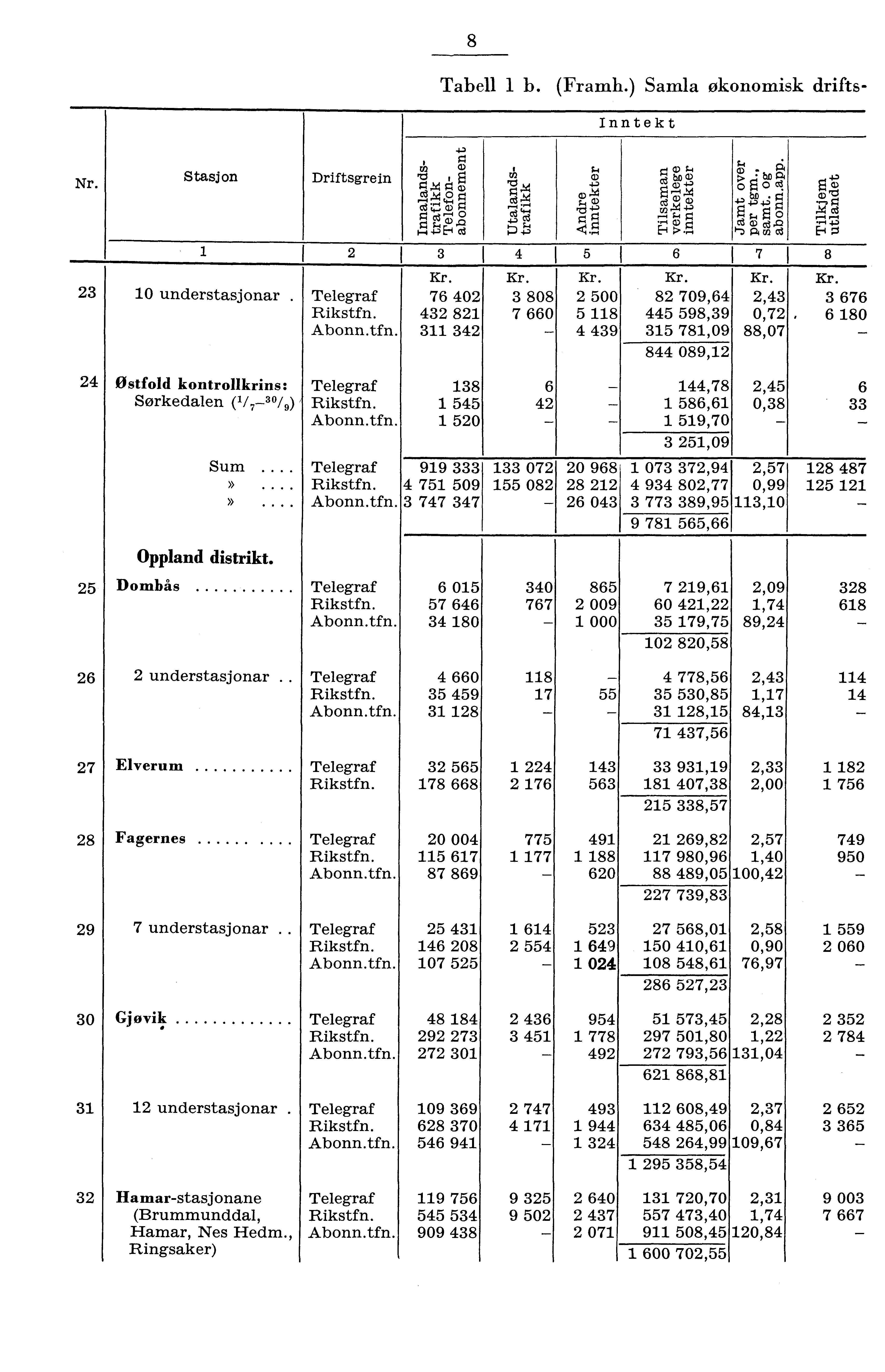 8 Tabell b. (Framh.) Samla økonomisk drifts Inntekt Nr. Stasjon 0 understasjonar. Østfold kontrollkrins: Sorkedalen ( / 7 0 / 9) Dombås Sum.». Oppland distrikt 6 understasjonar.. 7 Elverum 8 Fagernes.