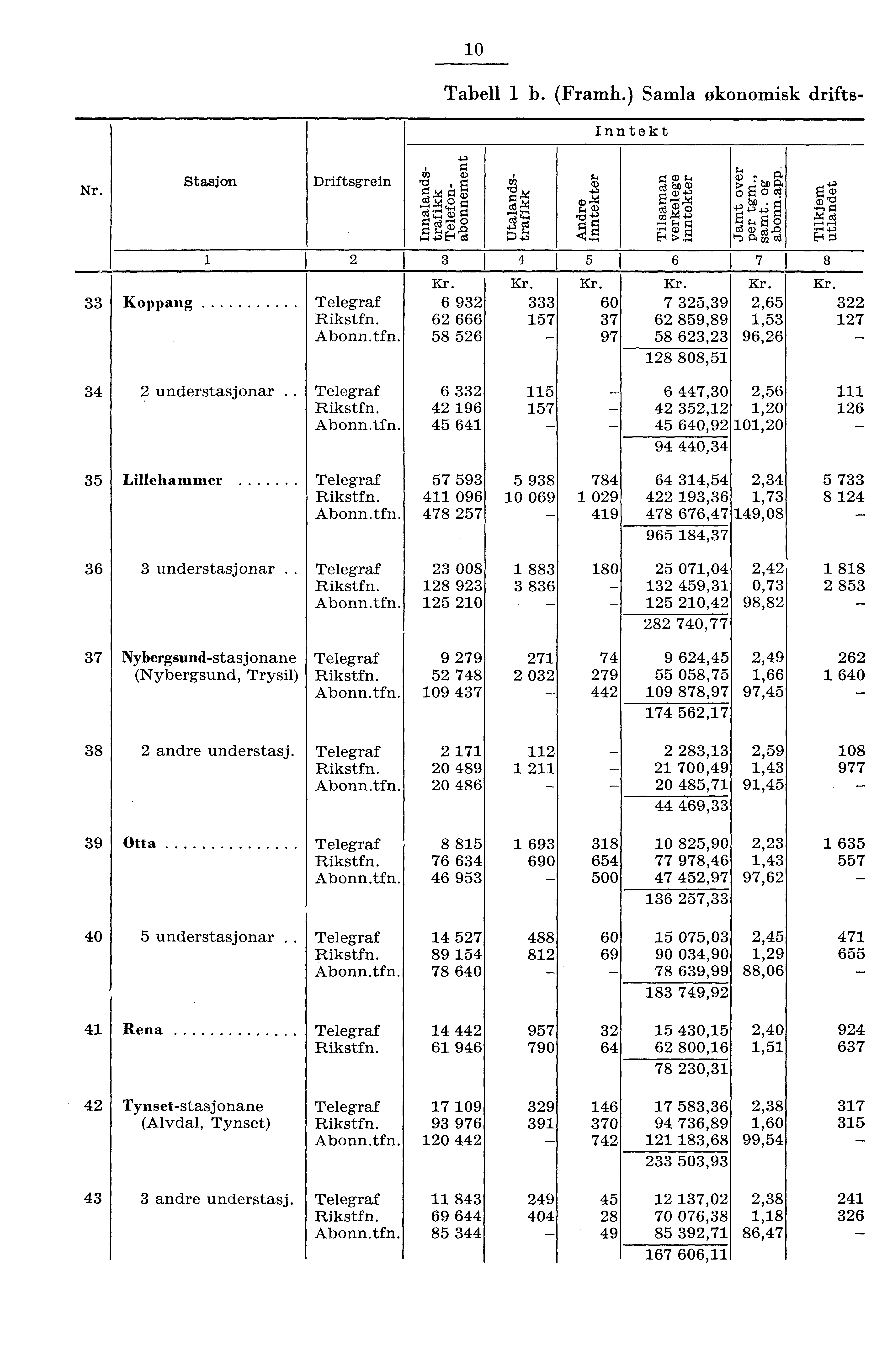 0 Tabell b. (Framh.) Samla økonomisk drifts Inntekt Nr. CO CD, A. Stasjon Driftsgrein Pci, Zrn (.) rct Ca).,X 0 0 rx cd :.,., a) :+ cd '8 0 s. o 0 esr. o ce". al 0 g..f, Koppang Telegraf 6 9 Rikstfn.