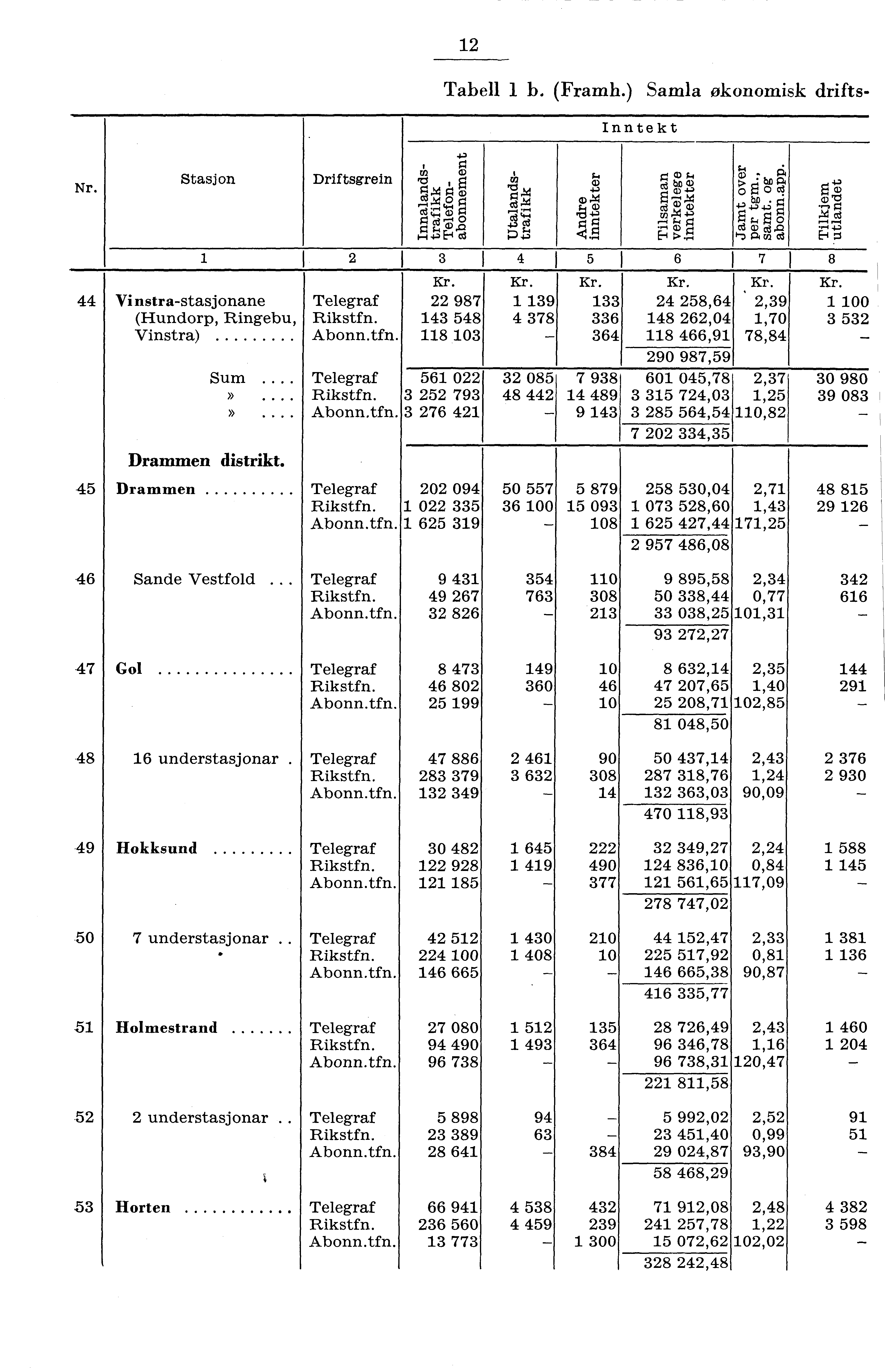 Tabell b. (Framh.) Samla økonomisk drifts Inntekt Nr. Stasjon Driftsgrein cc ca 7,,; : G) g rb,c) tbl: kg I 6 Vinstrastasjonane (undorp, Ringebu, Vinstra) Sum.». Drammen distrikt.