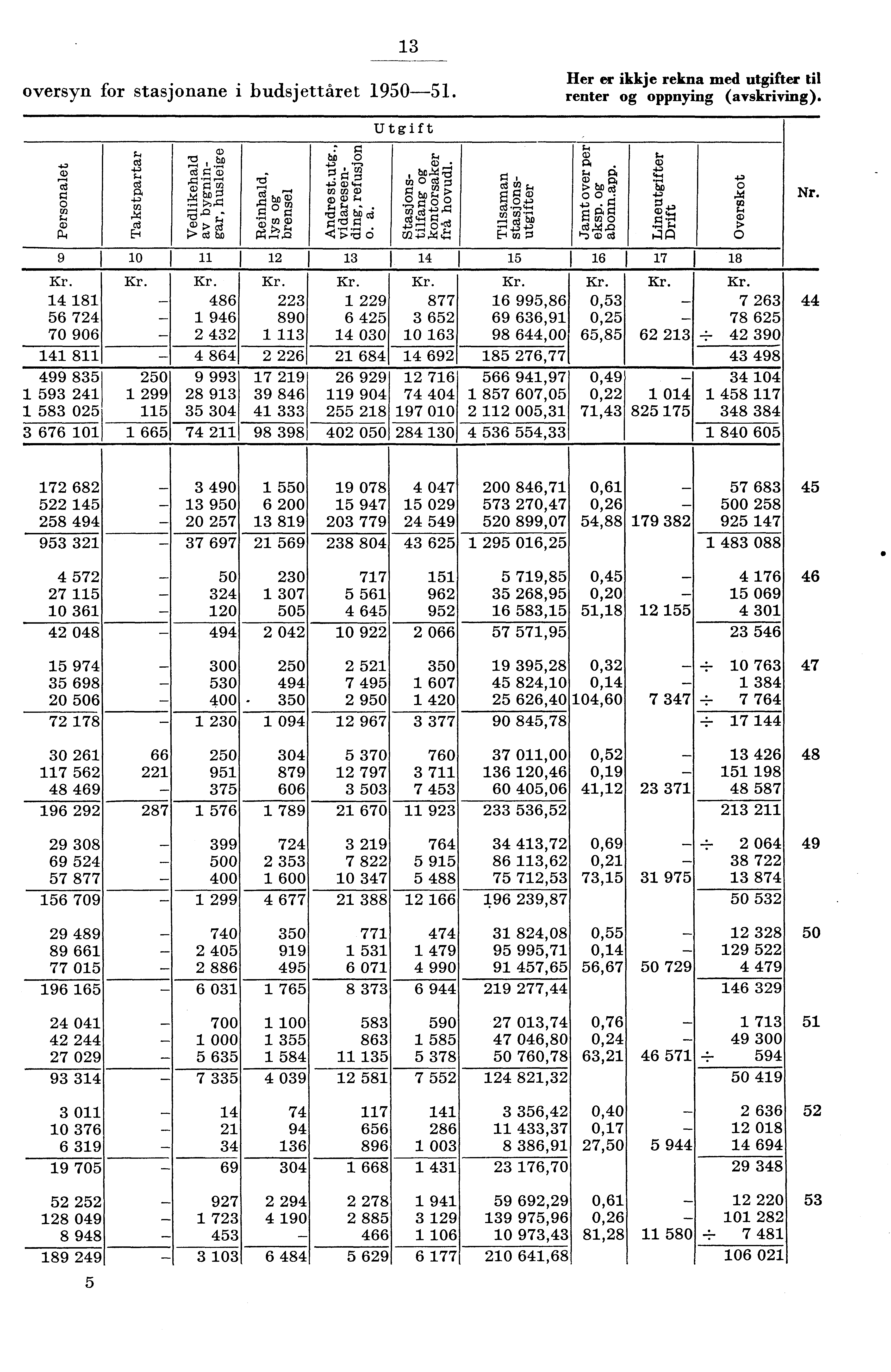 oversyn for stasjonane i budsjettåret 90. er er ikkje rekna med utgifter til renter og oppnying (avskriving). 9 0 7al O 7 Utgift : g IV 0......, ti) 0 g ;', :0 78.; a), cn 0 ca 0 U) C/ a). ci). eurt.