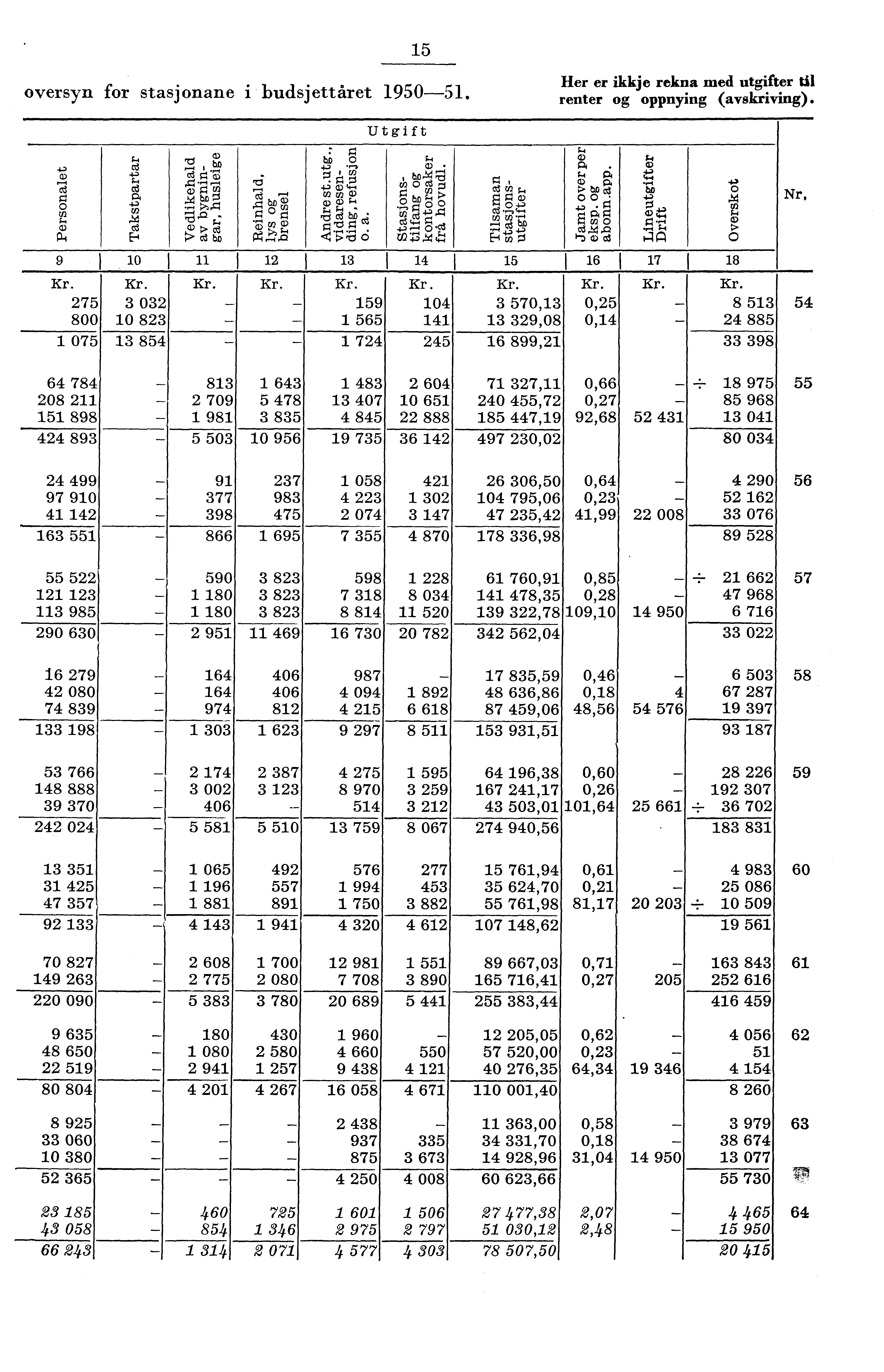 oversyn for stasjonane i budsjettåret 90. er er ikkje rekna med utgifter renter og oppnying (avskriving). Utgift Q) 0,Obog o o Ta cp ti.d" gr ). r.) CD 0. 0..),,. o b0'. $. P u) 0 od 0 0, a) p.