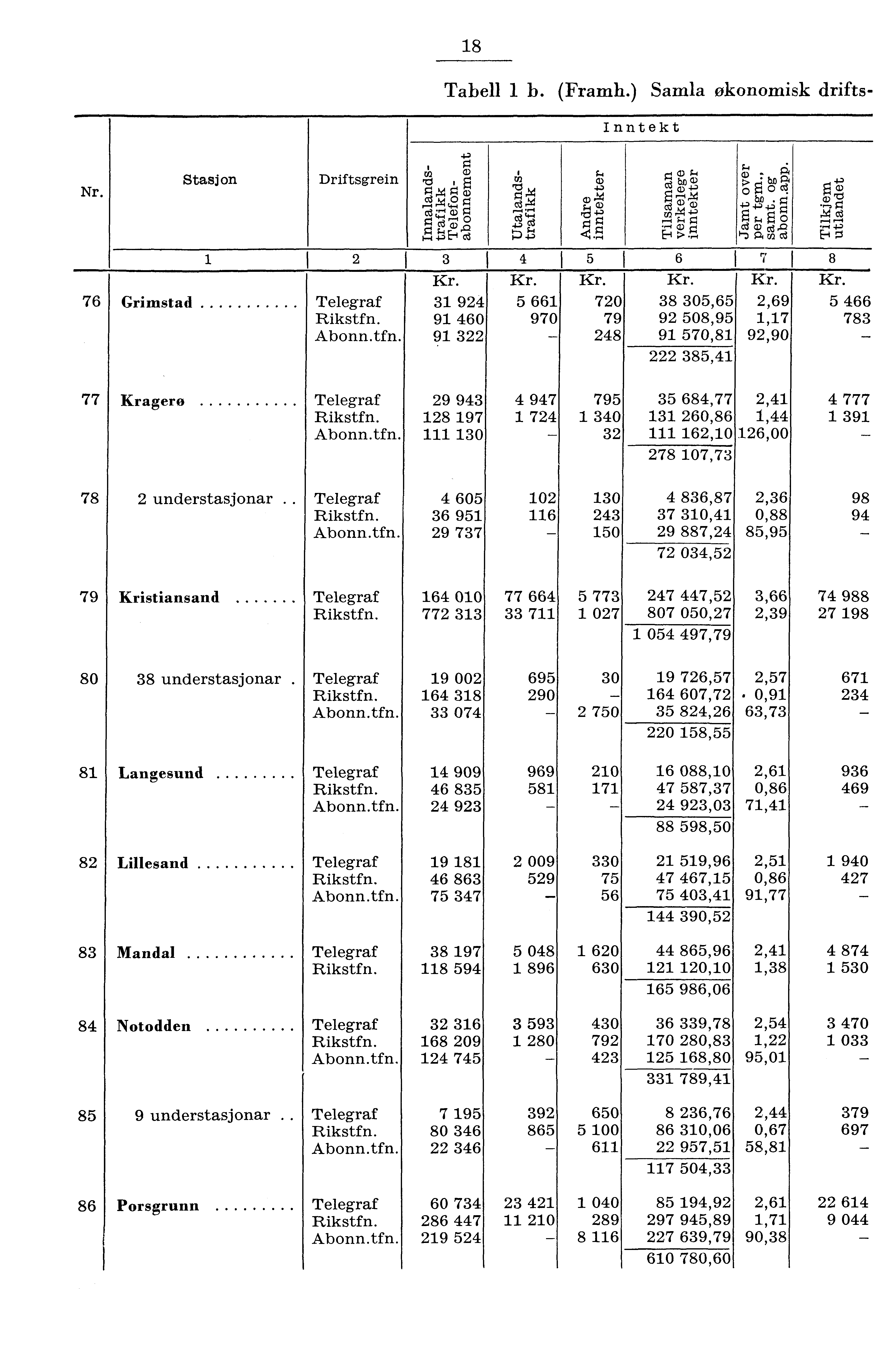 8 Tabell b. (Framh.) Samla økonomisk drifts Inntekt + g a a ) Stasjon Driftsgrein Ti E U oot oeoc Nr. g g g bo. g )!'g g 0 8r8 o a,, g o 76 Grimstad S F g () fd I 6 8 Telegraf 9 Rikstfn. 9 60 Abonn.