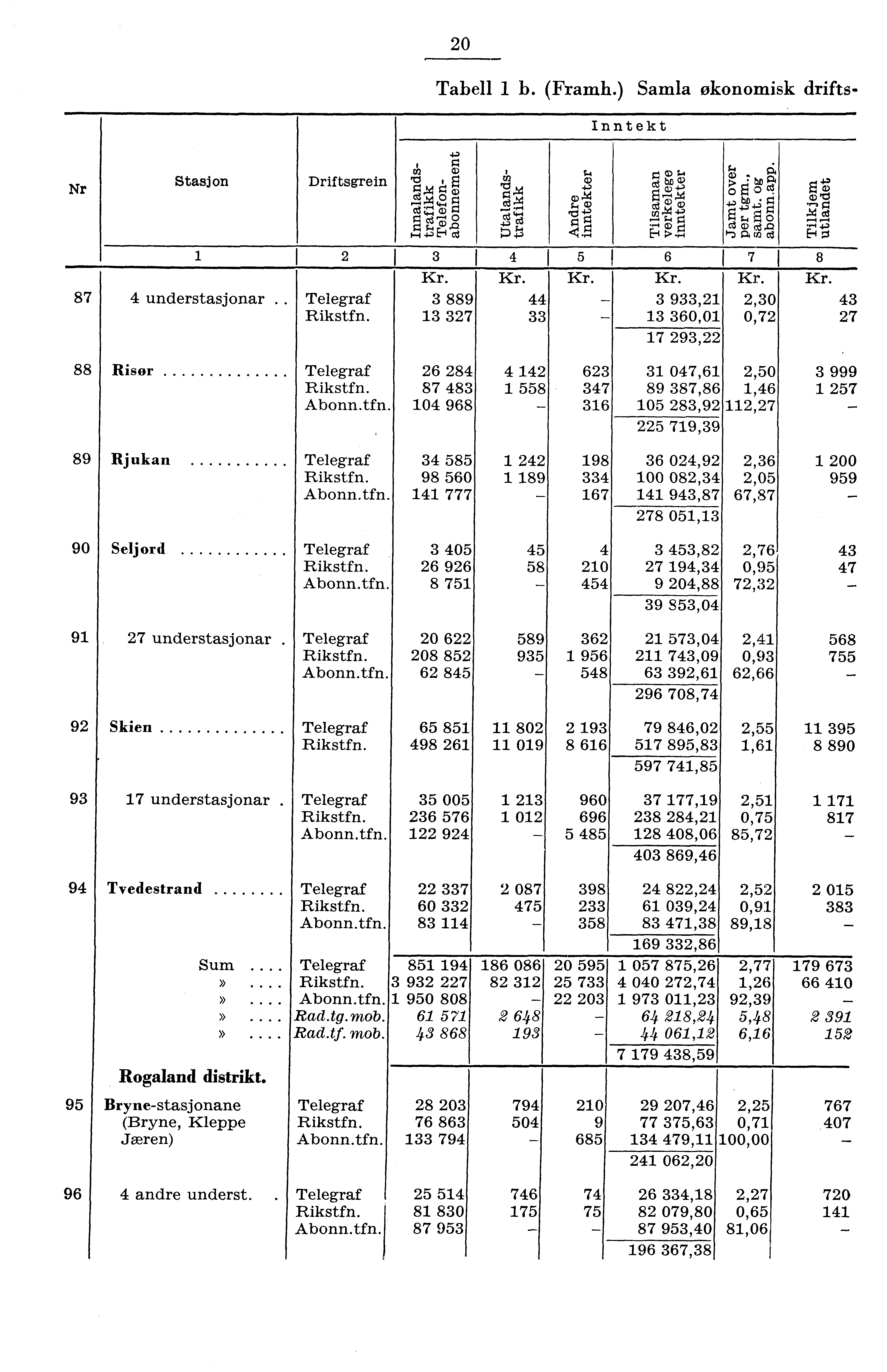 0 Tabell b. (Framh.) Samla økonomisk drifts Inntekt Stasjon Driftsgrein,c6 I m" s C) cdm rcip g d tos rw cril M r. (I) E, g ct understasjonar.. I Telegraf 889 Rikstfn.