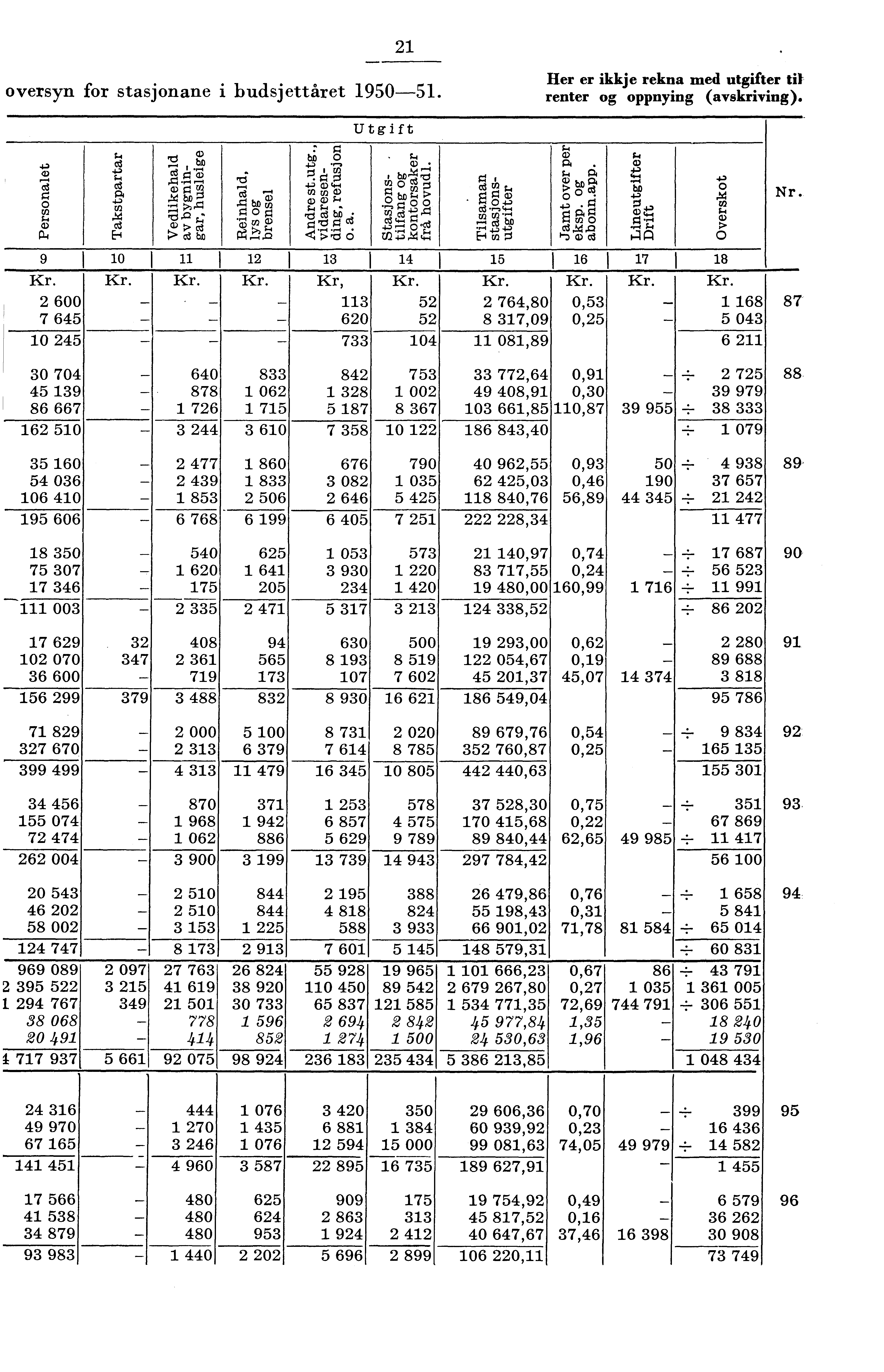 oversyn for stasjonane i budsjettåret 90. er er ikkje rekna med utgifter tit renter og oppnying (avskriving). Utgift k. k a) k Q. P.. a) <i) +), bi) 7t;,.,b. rn 0 0, ;.