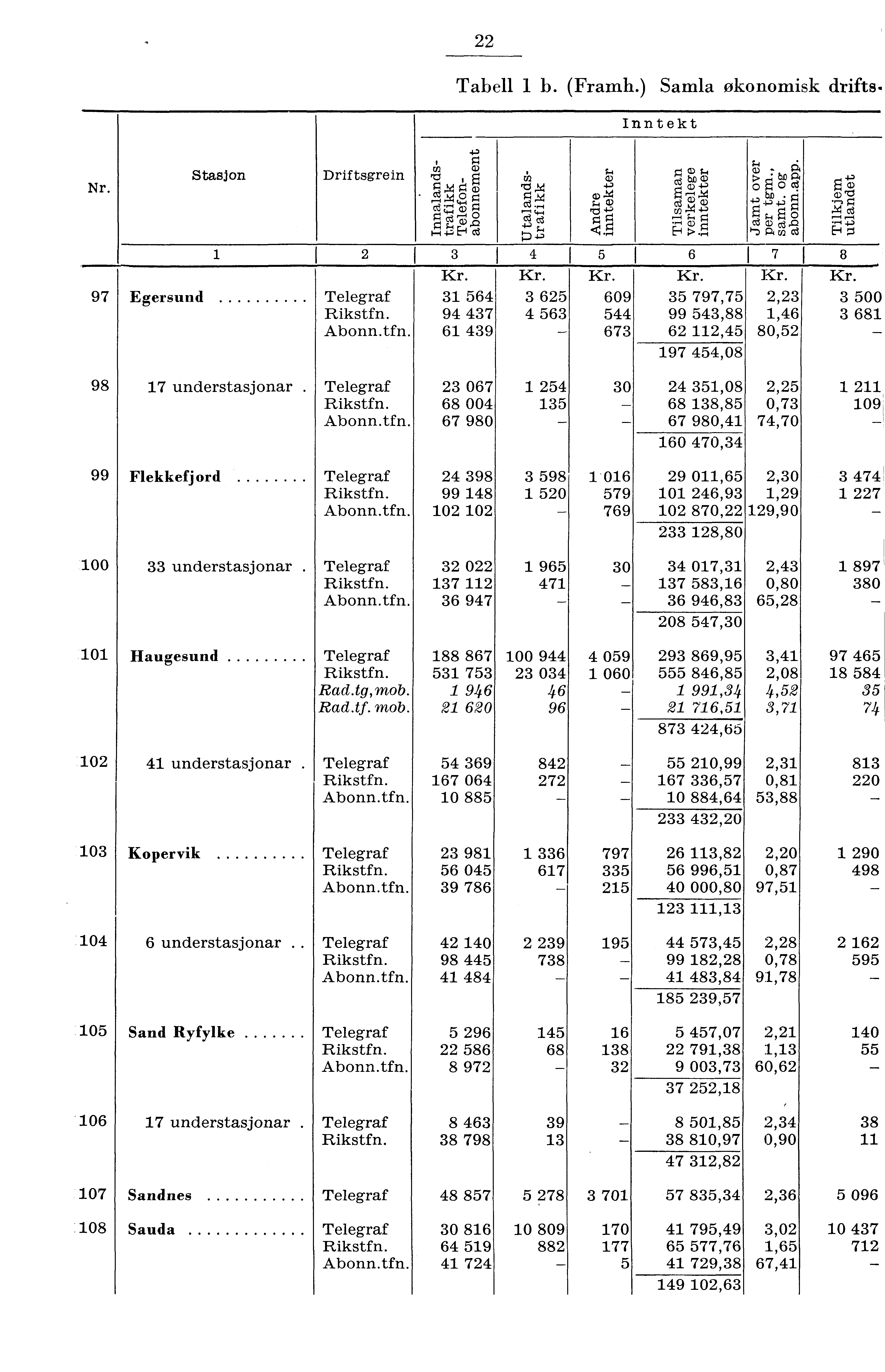 Tabell b. (Framh.) Samla økonomisk drifts. Inntekt Nr. Stasjon Driftsgrein g Cl)0 it/ e, g 9, cd 0 Li g i 7d`t, 97 Egersund Telegraf 6 6 Rikstfn. 9 7 6 Abonn.tfn. 6 9 g g () bo Q.