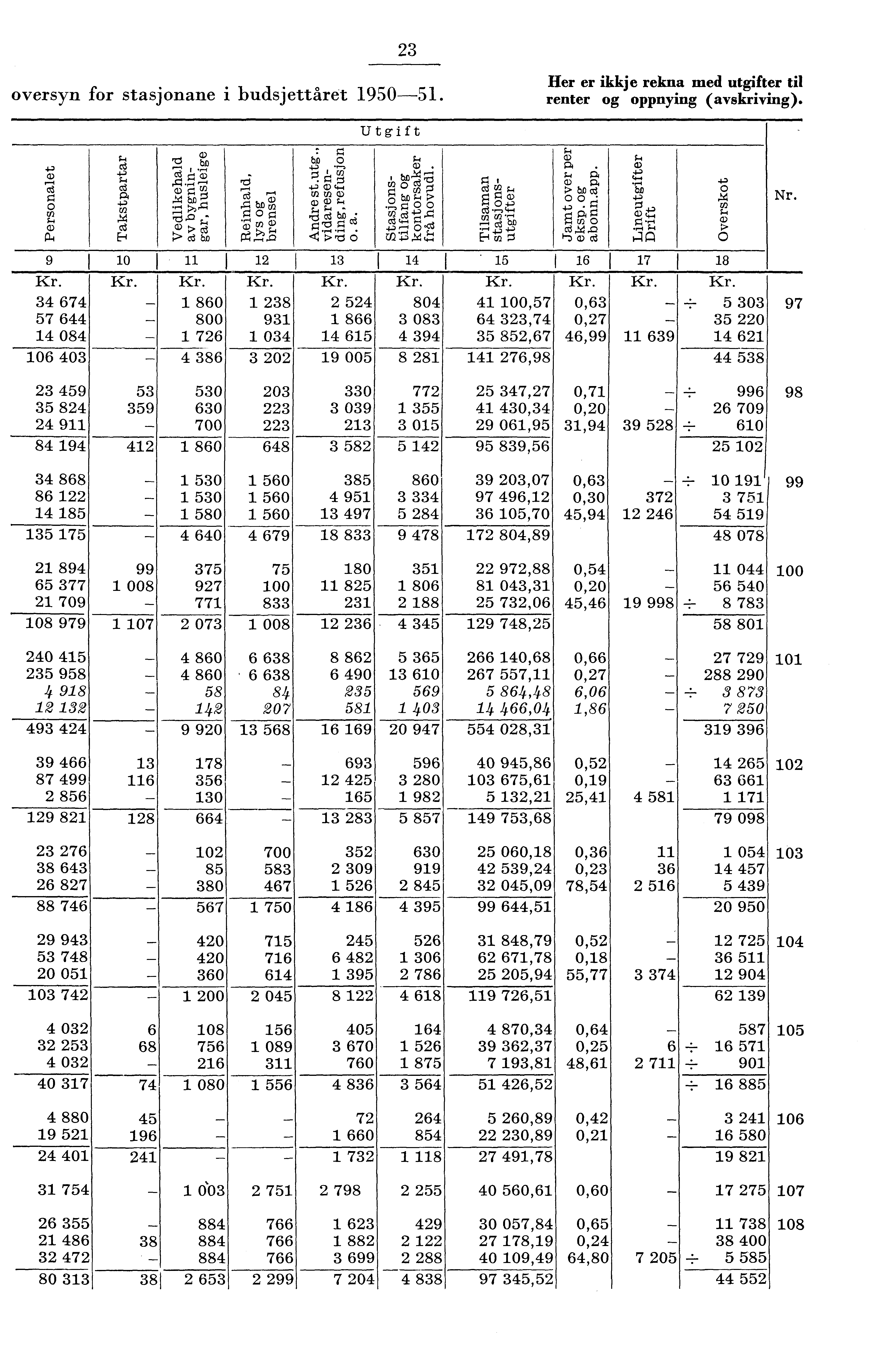 oversyn for stasjonane i budsjettåret 90. er er ikkje rekna med utgifter til renter og oppnying (avskriving). Utgift g 0, S bo 0o e, Nr.