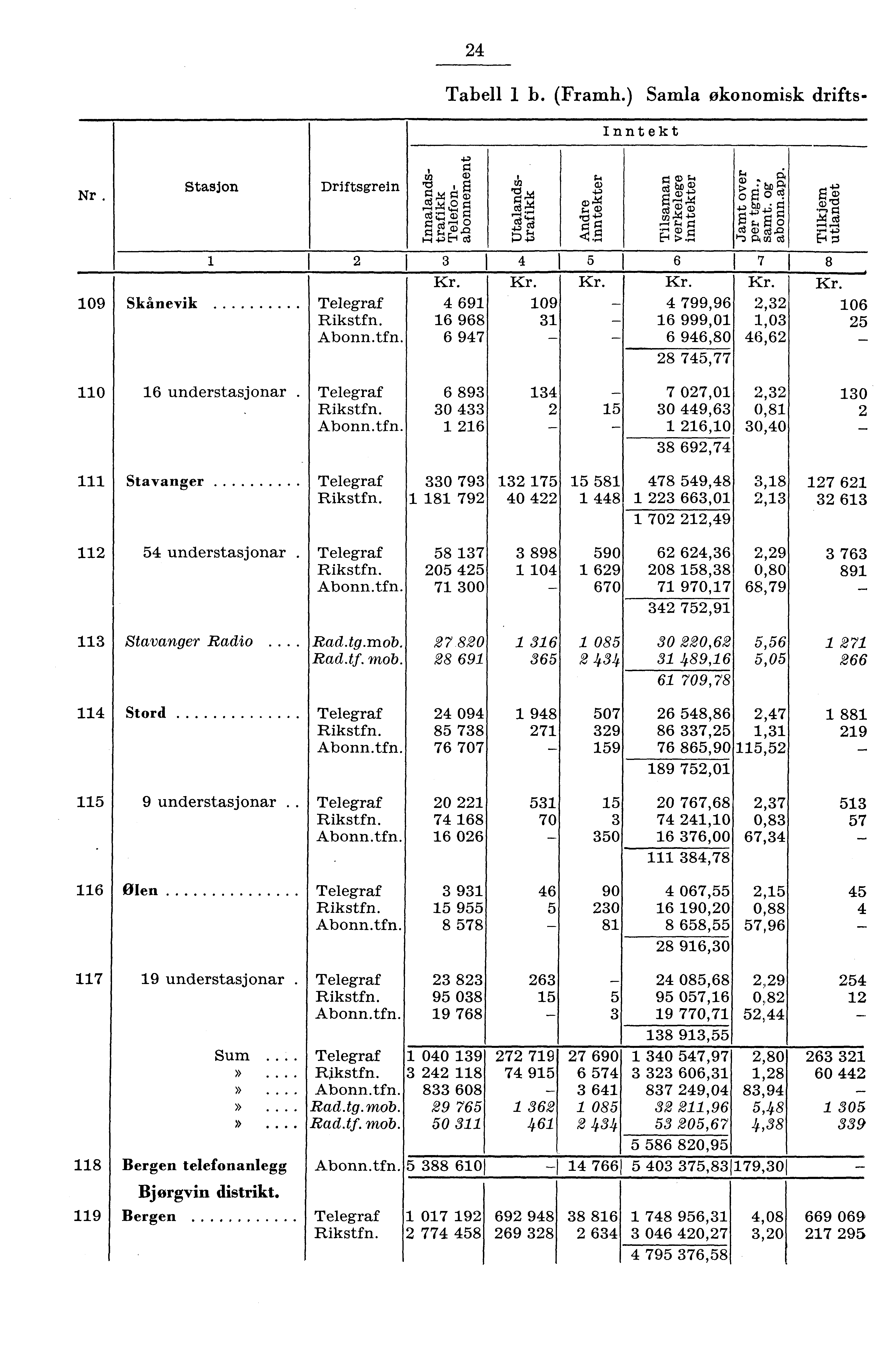 Tabell b. (Framh.) Samla økonomisk drifts. Inntekt Nr. 09 0 Stasjon Driftsgrein, r.. rn a) Pd +. g M cd ;',., ;. a) ca, a g ' 's <,. I Skånevik Telegraf 69 09 Rikstfn. 6 968 Abonn.tfn. 6 97 6 understasjonar.