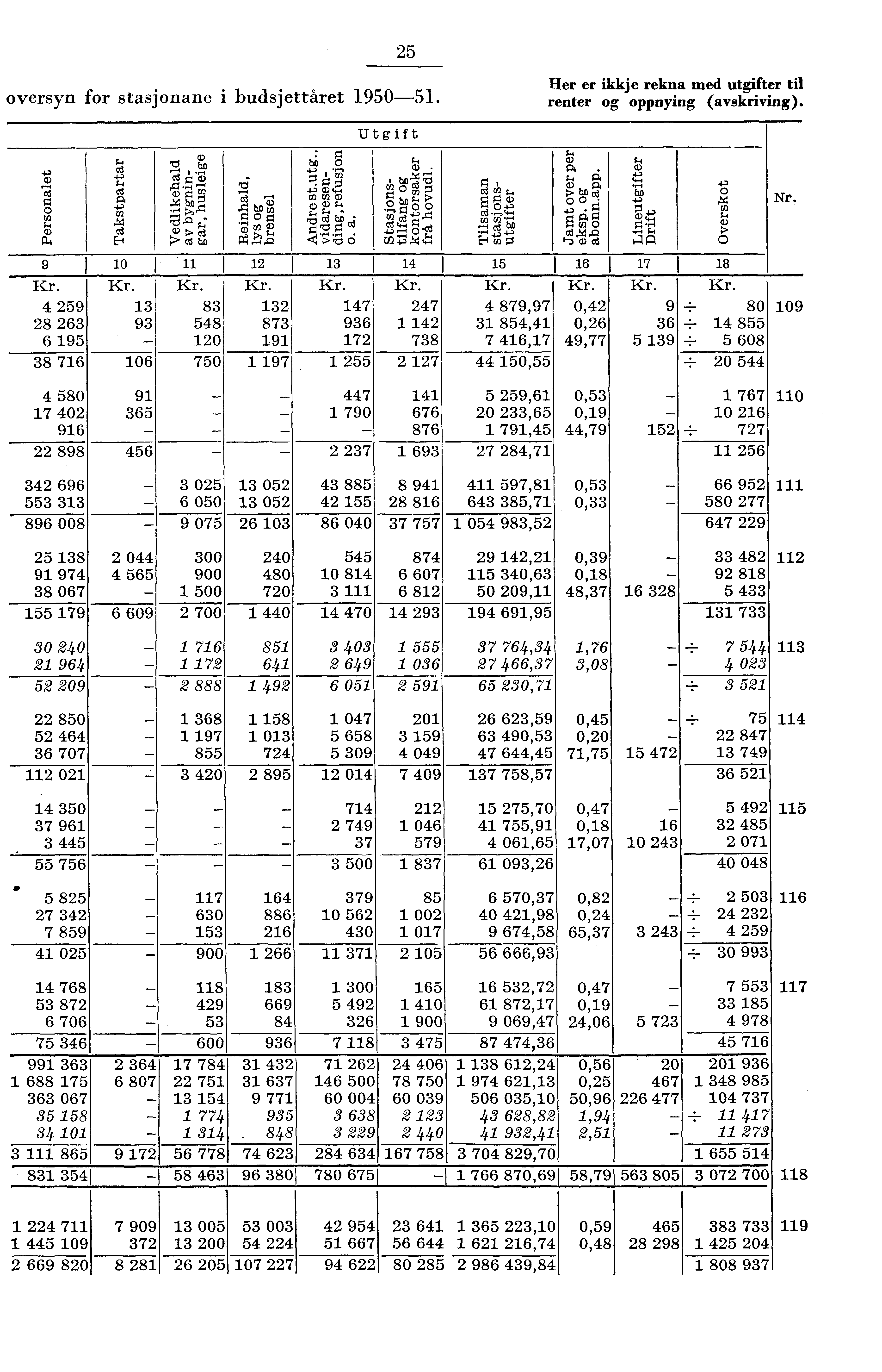 oversyn for stasjonane i budsjettåret 90. er er ikkje rekna med utgifter til renter og oppnying (avskriving). Utgift 7ti o t) () P.