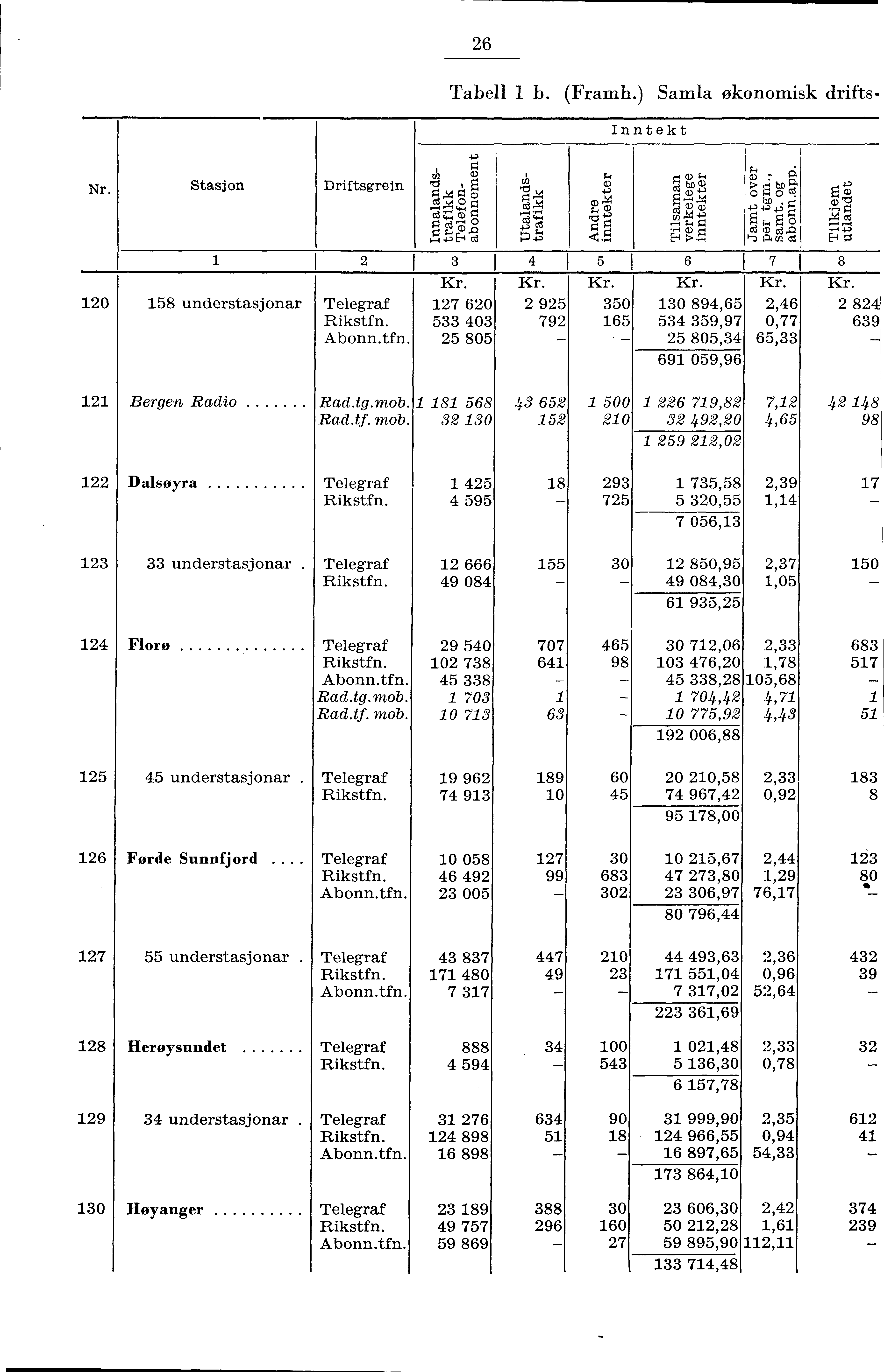 6 Tabell b. (Framh.) Samla økonomisk drifts Inntekt Nr. Stasjon Driftsgrein, E OMOcD im, 0 gdr;v0 (7,.:00,tgfd 0 8 understasjonar Telegraf 7 60 Rikstfn.