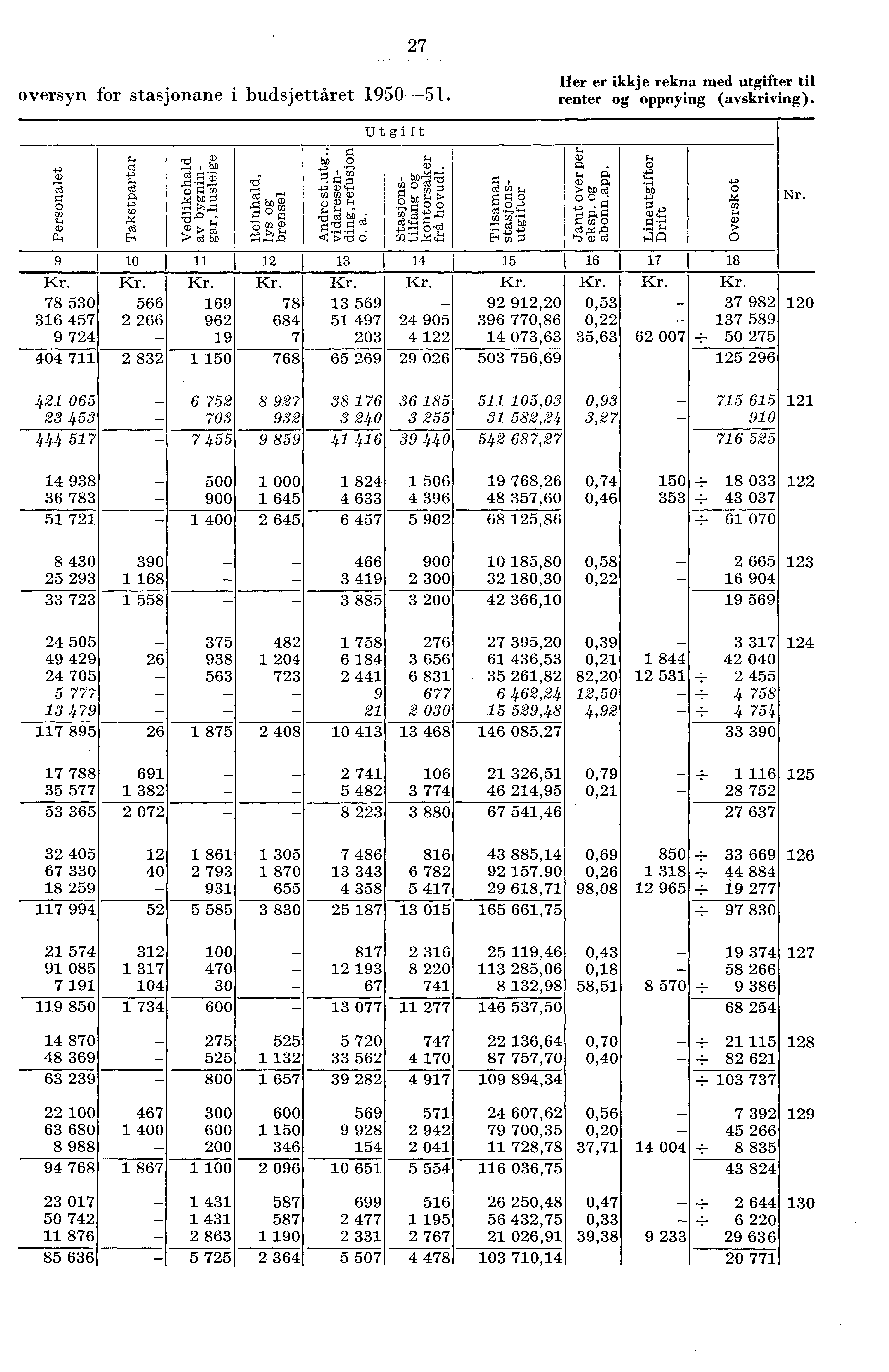 7 oversyn for stasjonane i budsjettåret 90. er er ikkje rekna med utgifter til renter og oppnying (avskriving). 9 78 0 6 7 9 7 0 7 0 66 66 69 96 9 0 0 z ;,)t 78 68 7 0 8 768 Utgift A., ;., o Q). :,.