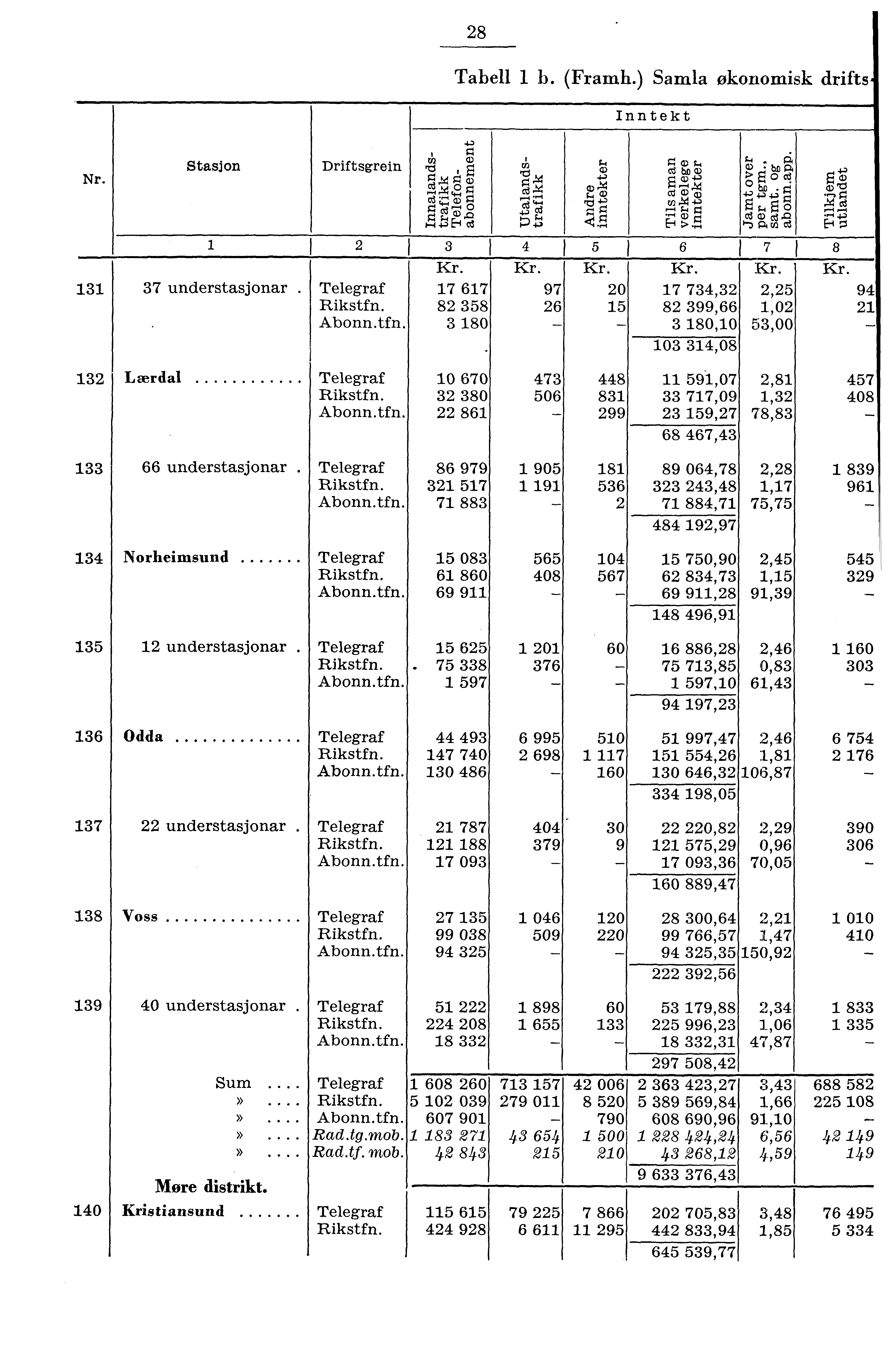 8 Tabell b. (Framh.) Samla økonomisk drifts Inntekt Nr. Stasjon 7 understasjonar Driftsgrein Telegraf Rikstfn. Abonn.tfn. g t ai ; E C) cp 7, cd o g.