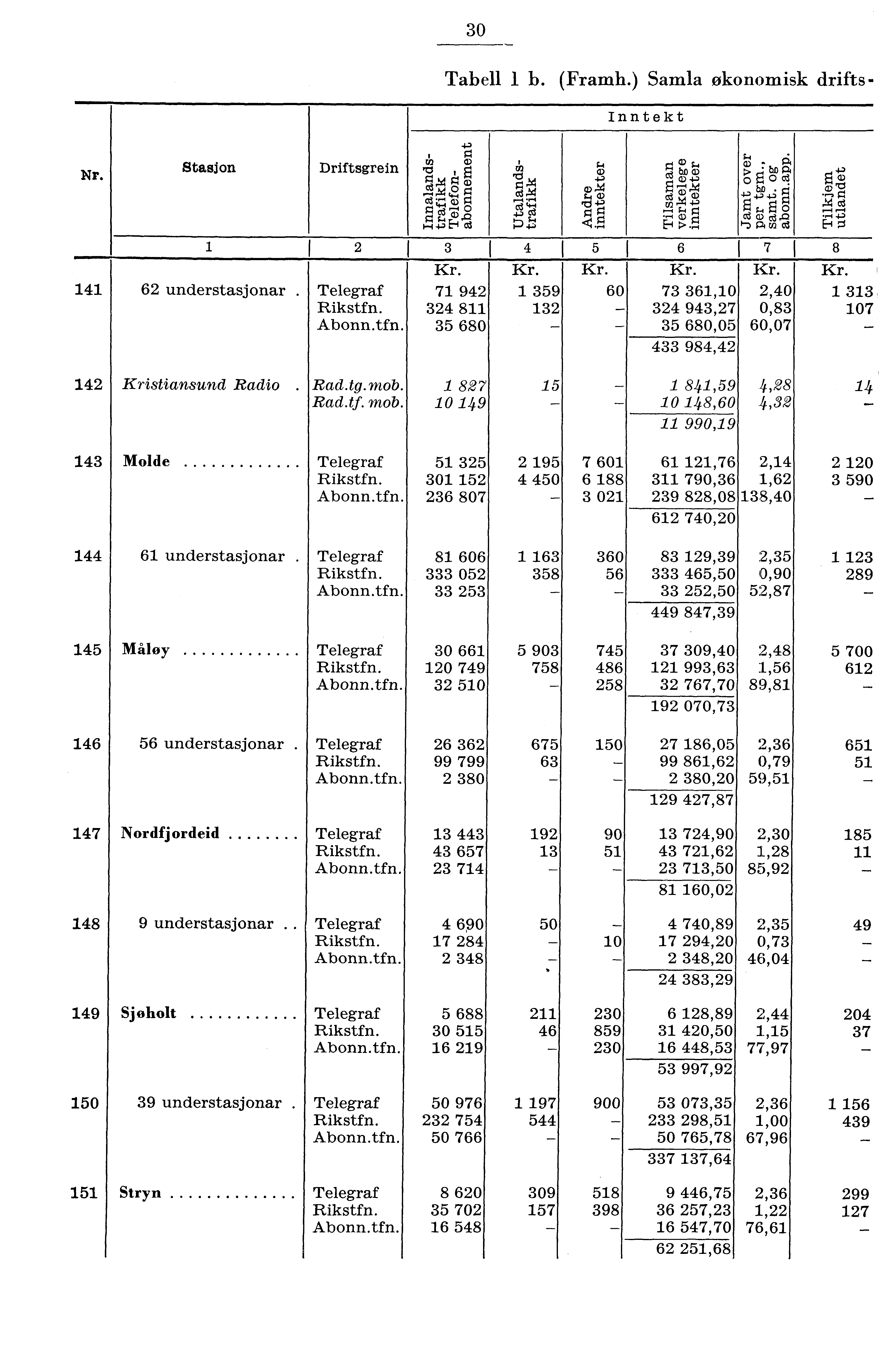 0 Tabell b. (Framh.) Samla økonomisk drifts Inntekt ) 0 to a), ;. Nr. Stasjon Driftsgrein MI, E rn 0 oeogm g e rd + rel M 9 g 6 understasjonar. Telegraf 7 9 Rikstfn.