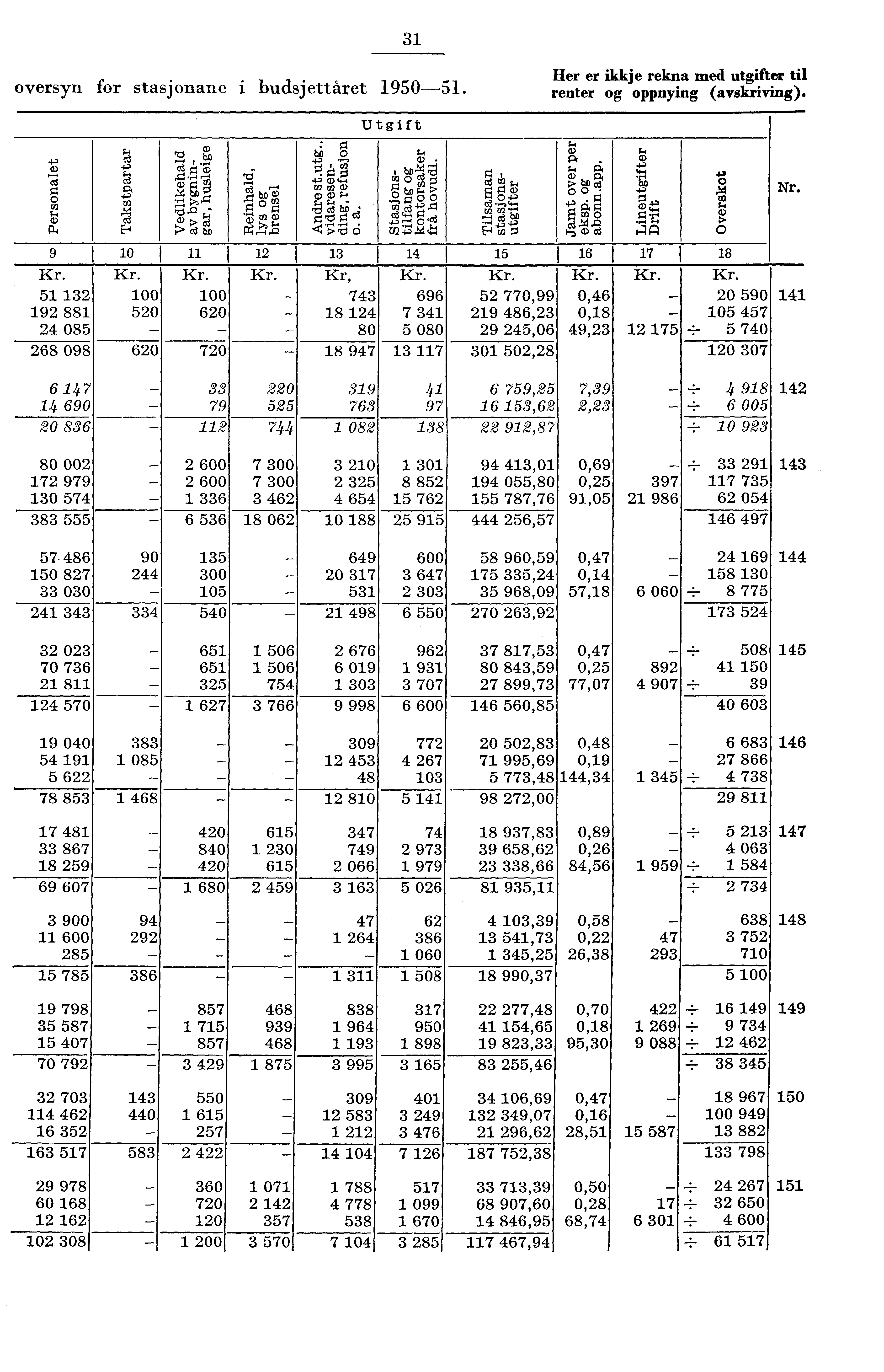 oversyn for stasjonane i budsjettåret 90. er er ikkje rekna med utgifter til renter og oppnying (avskriving). Utgift 7, 0o d b.