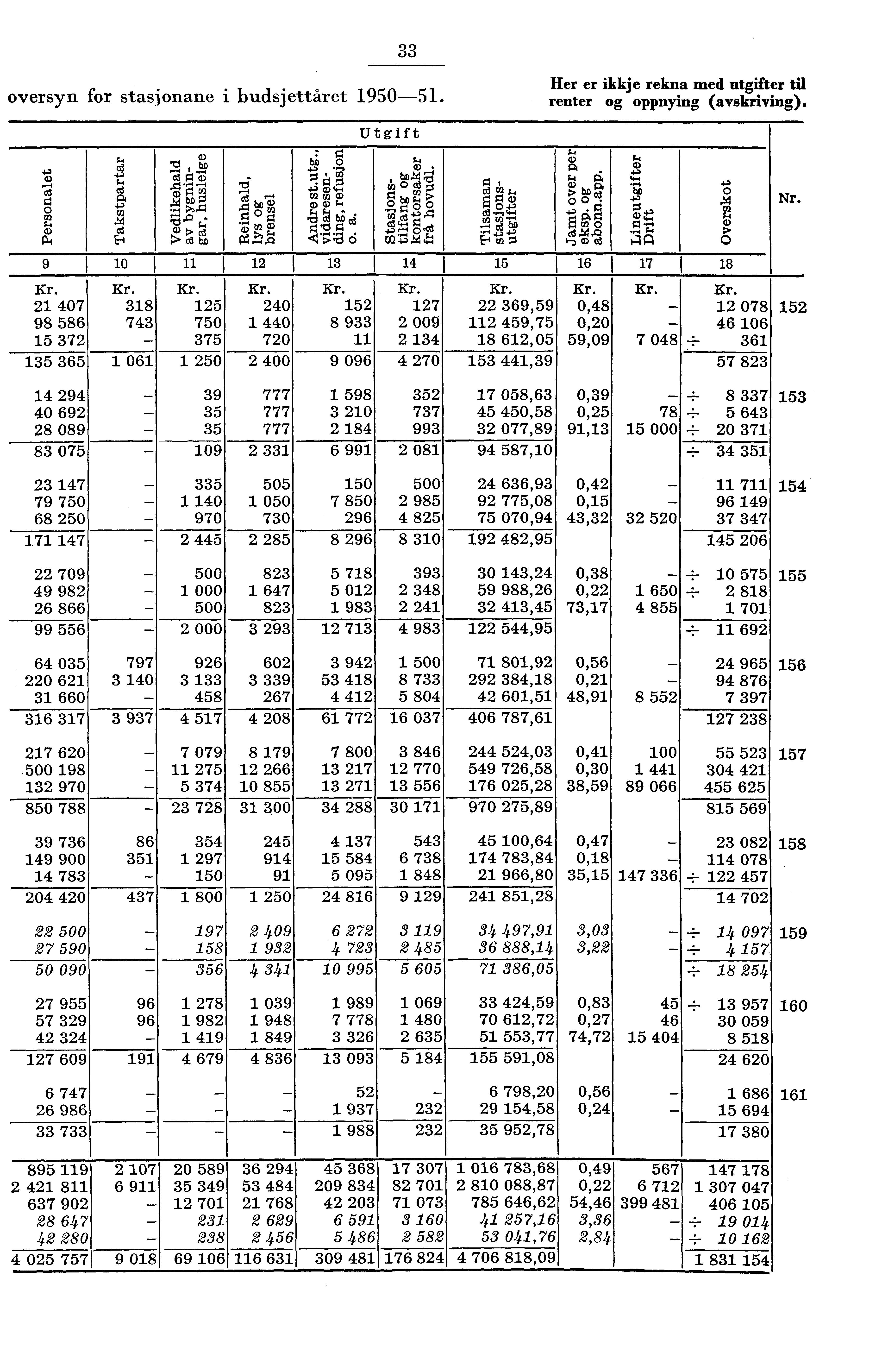 oversyn for stasjonane i budsjettåret 90. er er ikkje rekna med utgifter til renter og oppnying (avskriving). rd bp cg ric) el r. ri] bd ) ceba.0 rca ).t Utgift ti, bnim U) 0 ca g bp *a_ct g+9, g ".