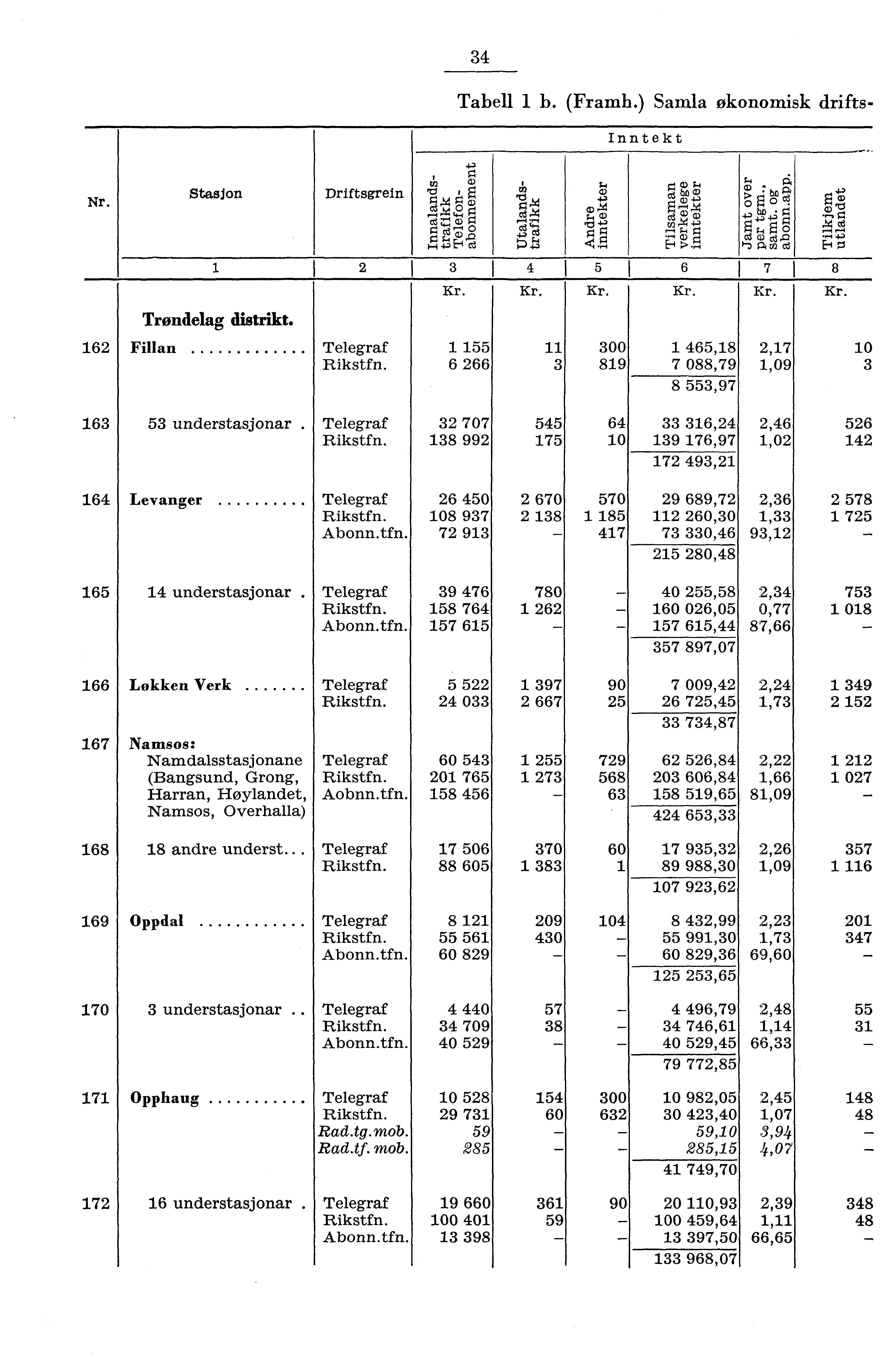 Tabell b. (Framb.) Samla økonomisk drifts. Nr. Stasjon Trøndelag distrikt. Driftsgrein 6 Fillan Telegraf Rikstfn. Inntekt., g En 9, i ;., 0 cp s. rezs, u) n ct te.??, g g a) 7: m e i. 9, ) m,.